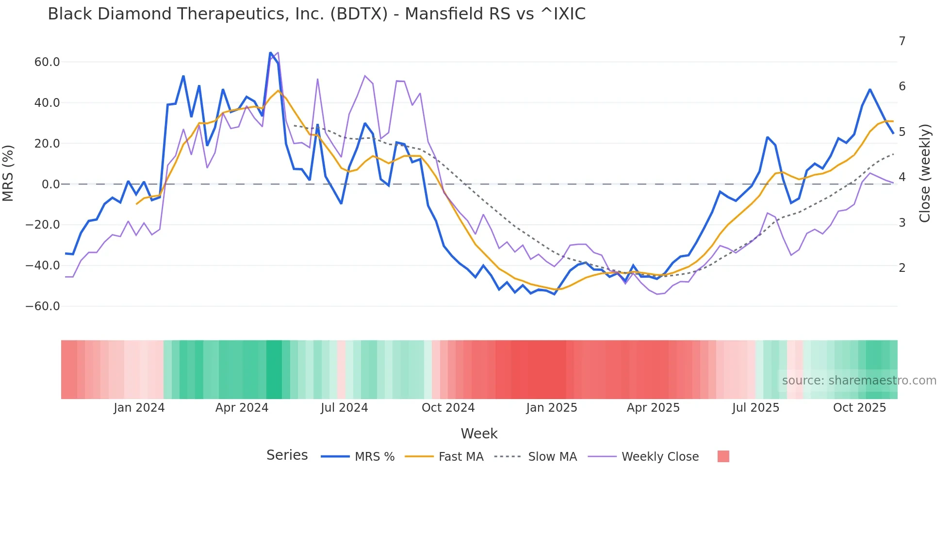 BDTX Mansfield Relative Strength chart
