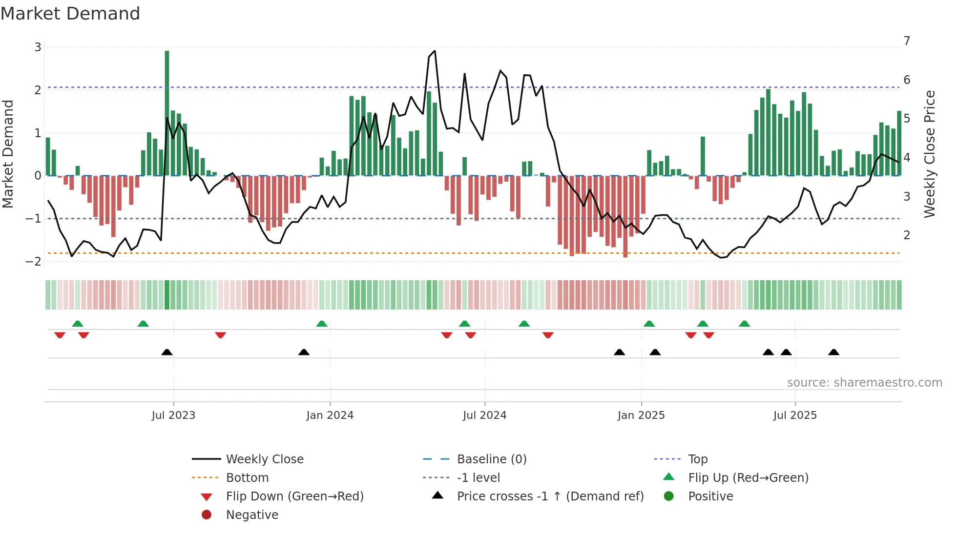 BDTX weekly Market Demand chart