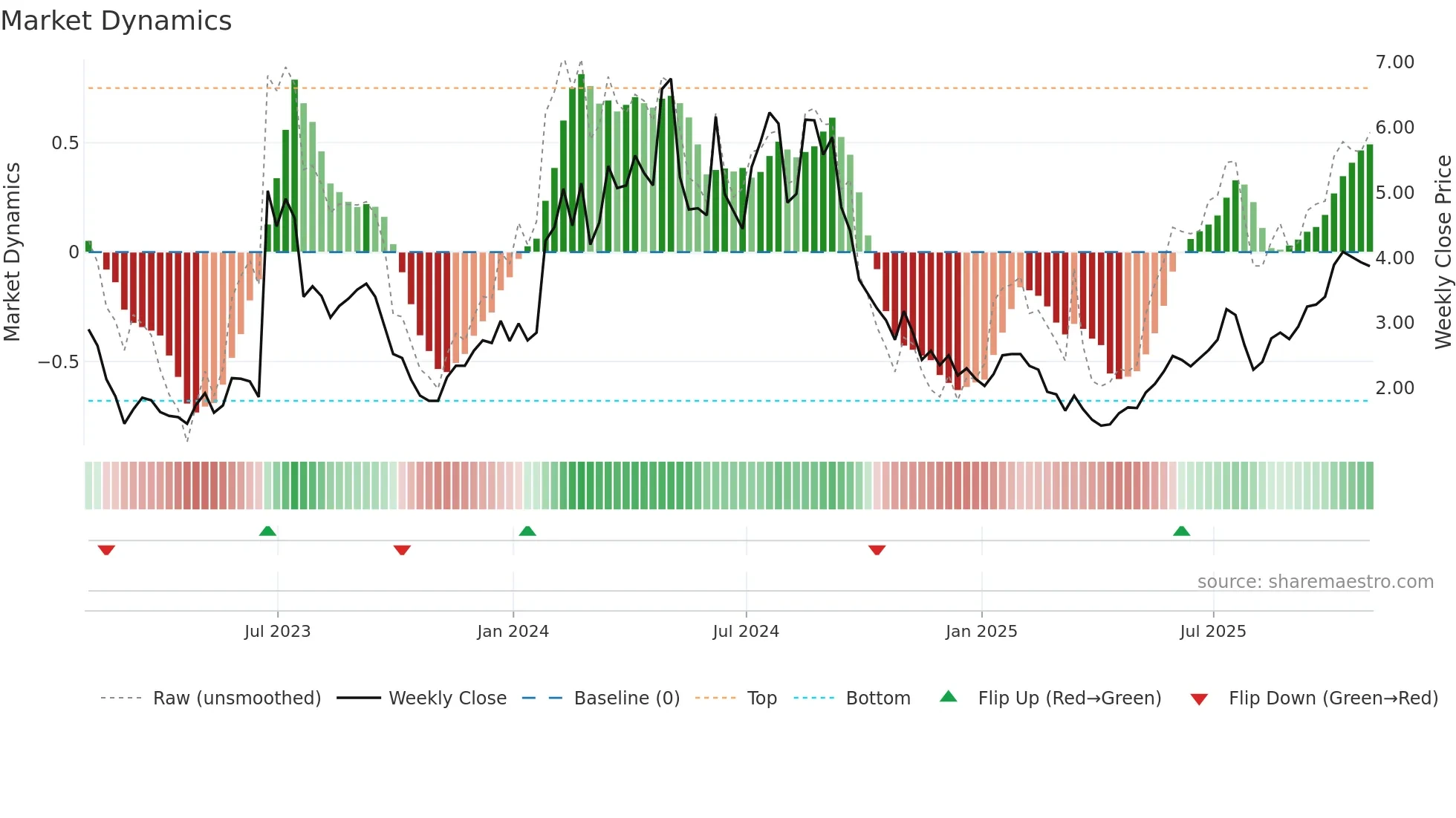 BDTX weekly Market Dynamics chart