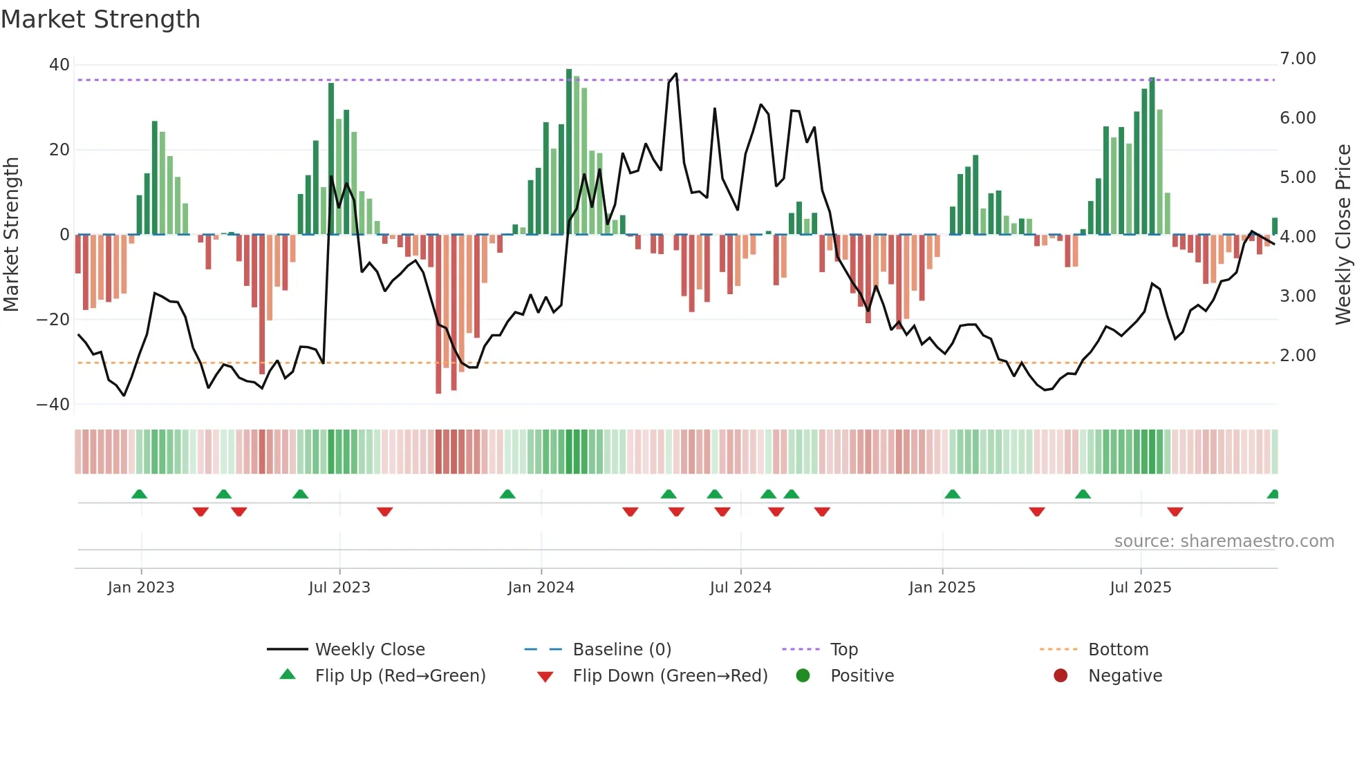 BDTX weekly Market Strength chart