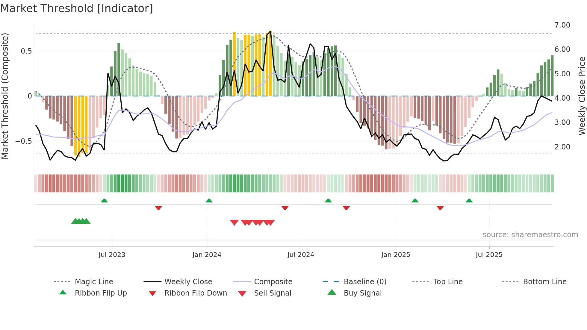 BDTX weekly Market Threshold chart