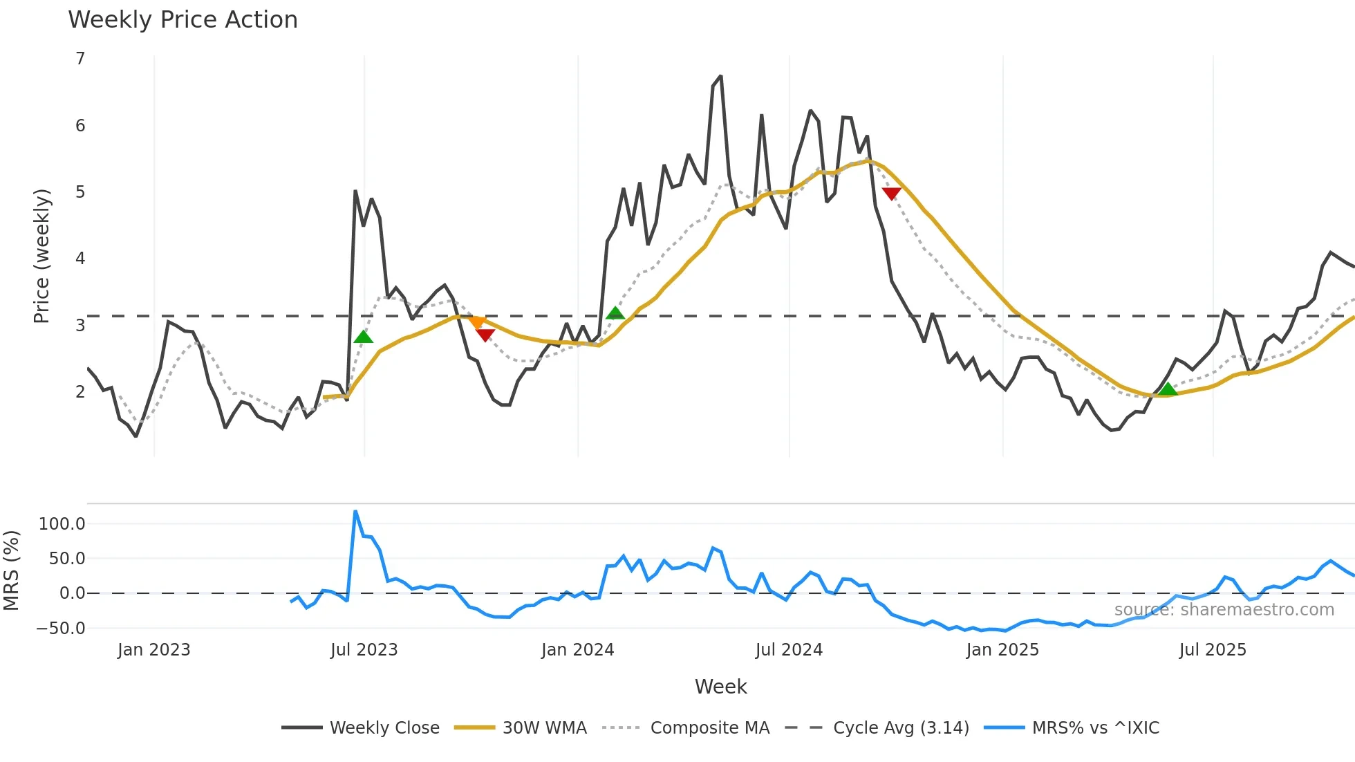 BDTX weekly Price Action chart, closing 2025-10-31
