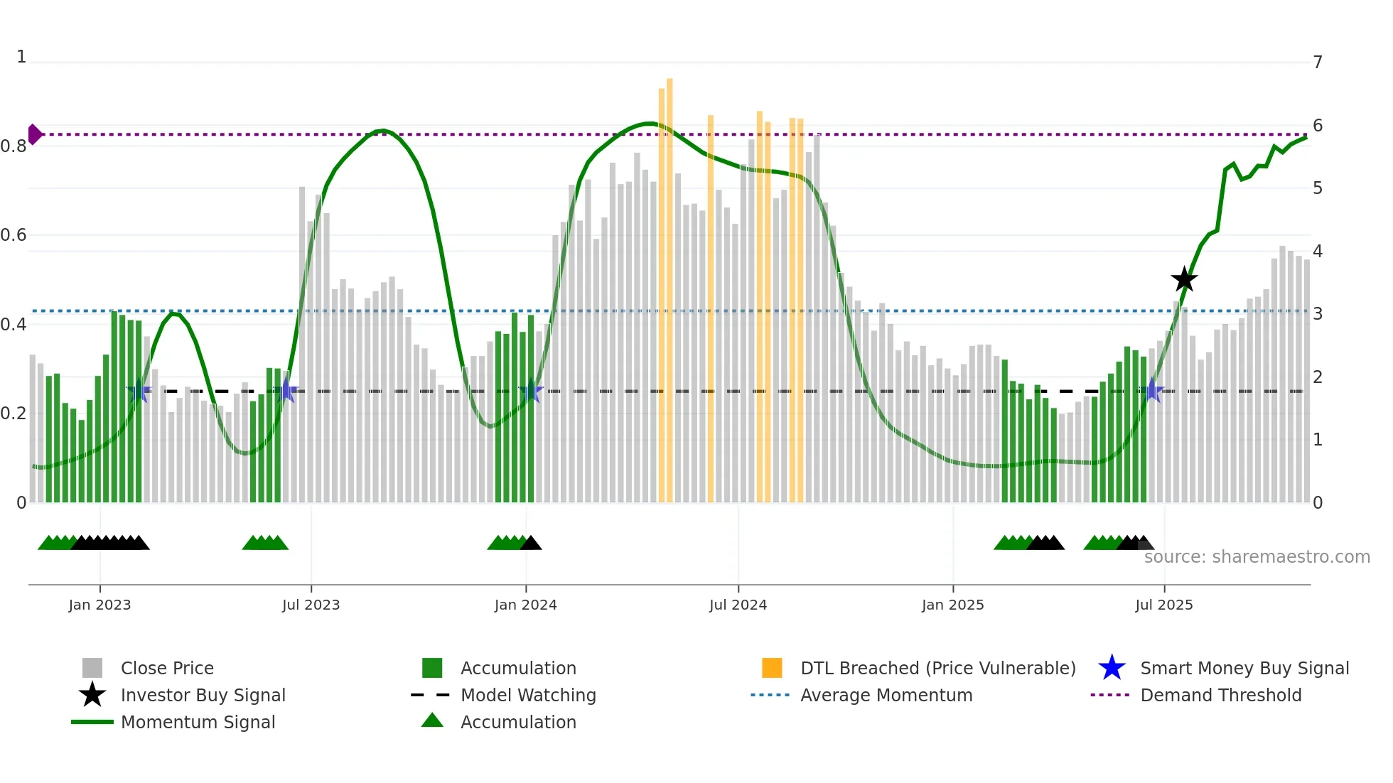 BDTX weekly Smart Money chart