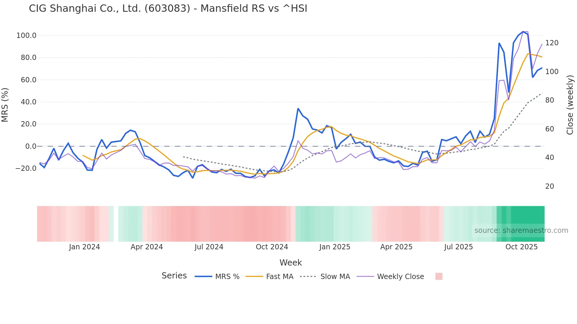 603083 Mansfield Relative Strength chart