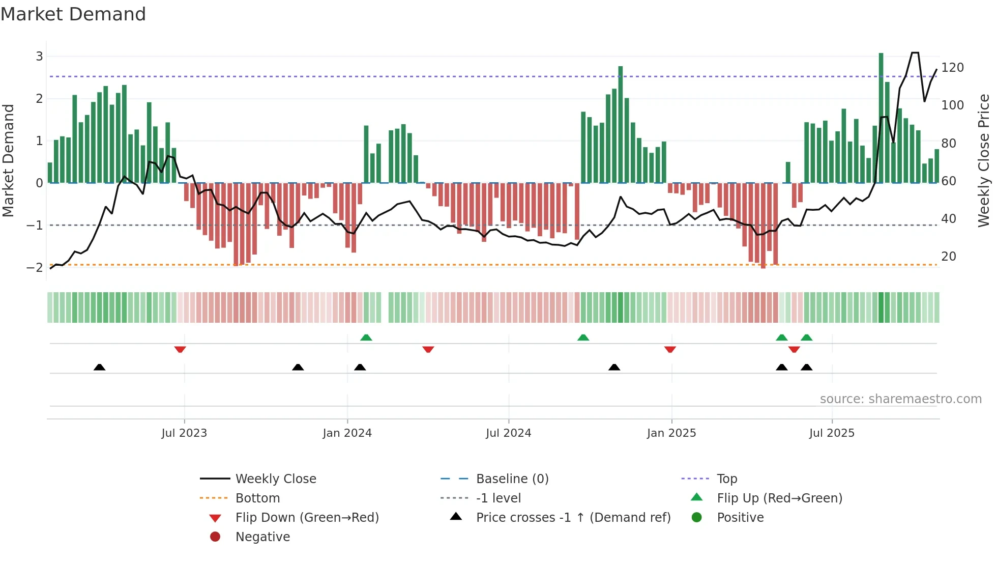 603083 weekly Market Demand chart