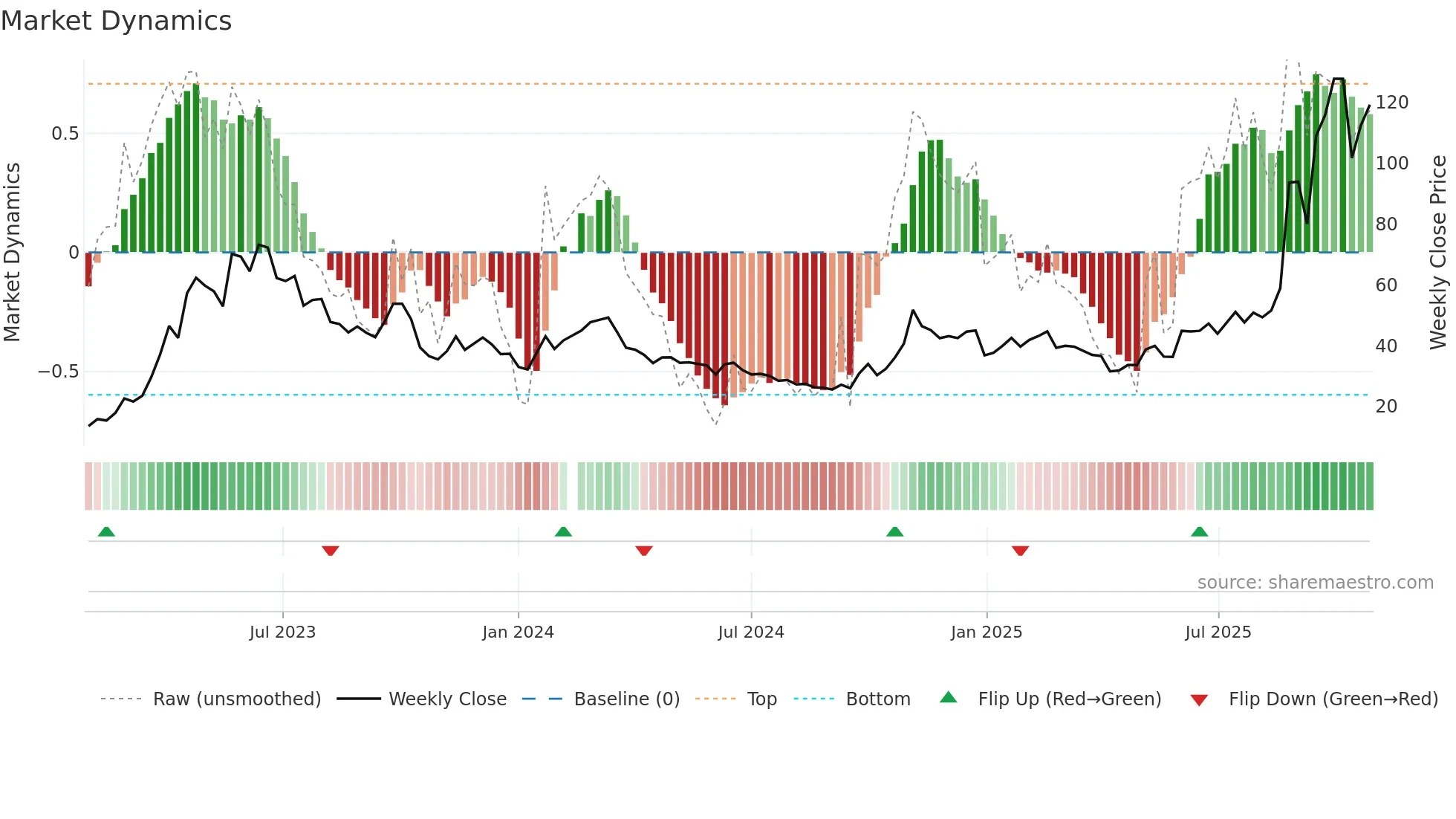 603083 weekly Market Dynamics chart