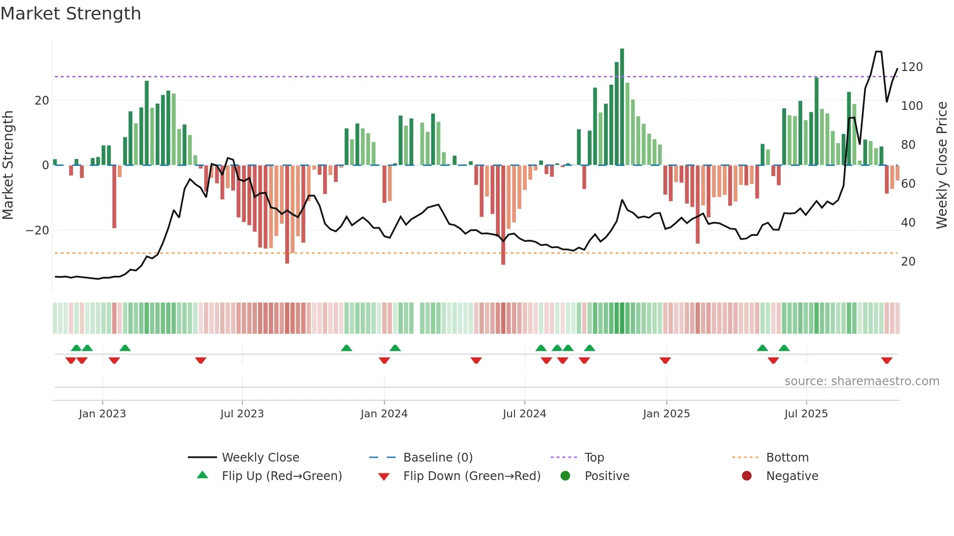 603083 weekly Market Strength chart