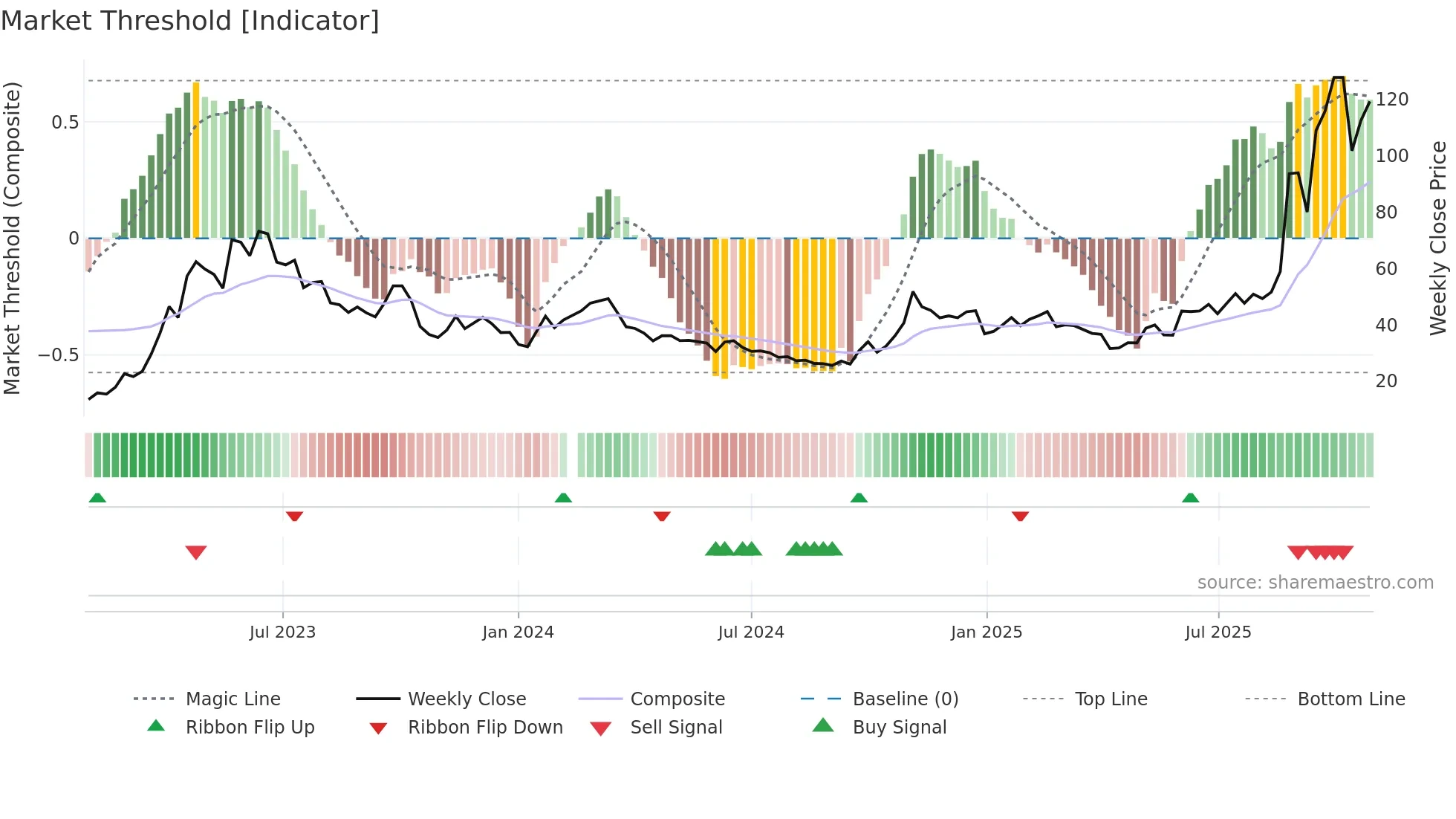 603083 weekly Market Threshold chart