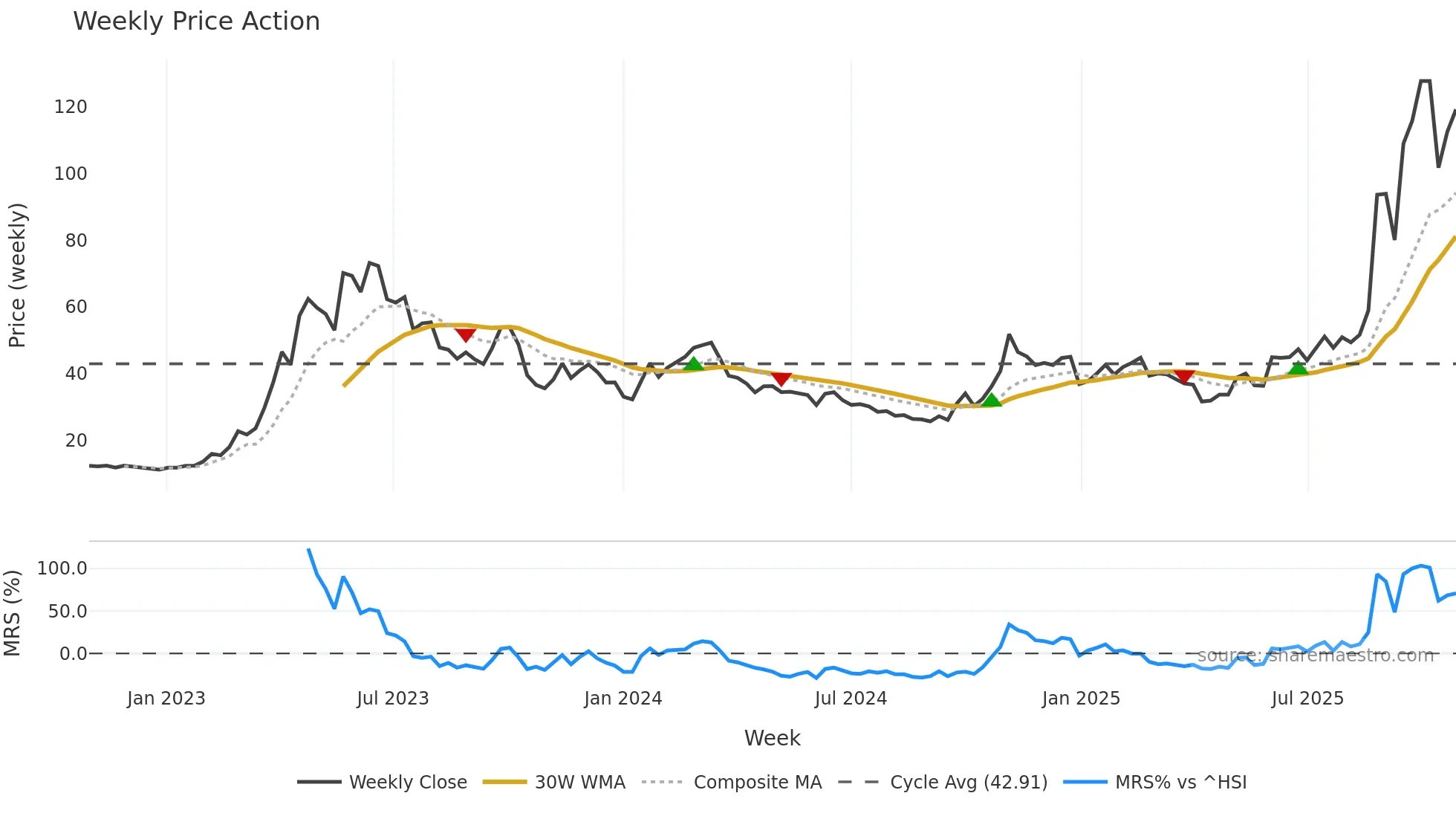 603083 weekly Price Action chart, closing 2025-10-27