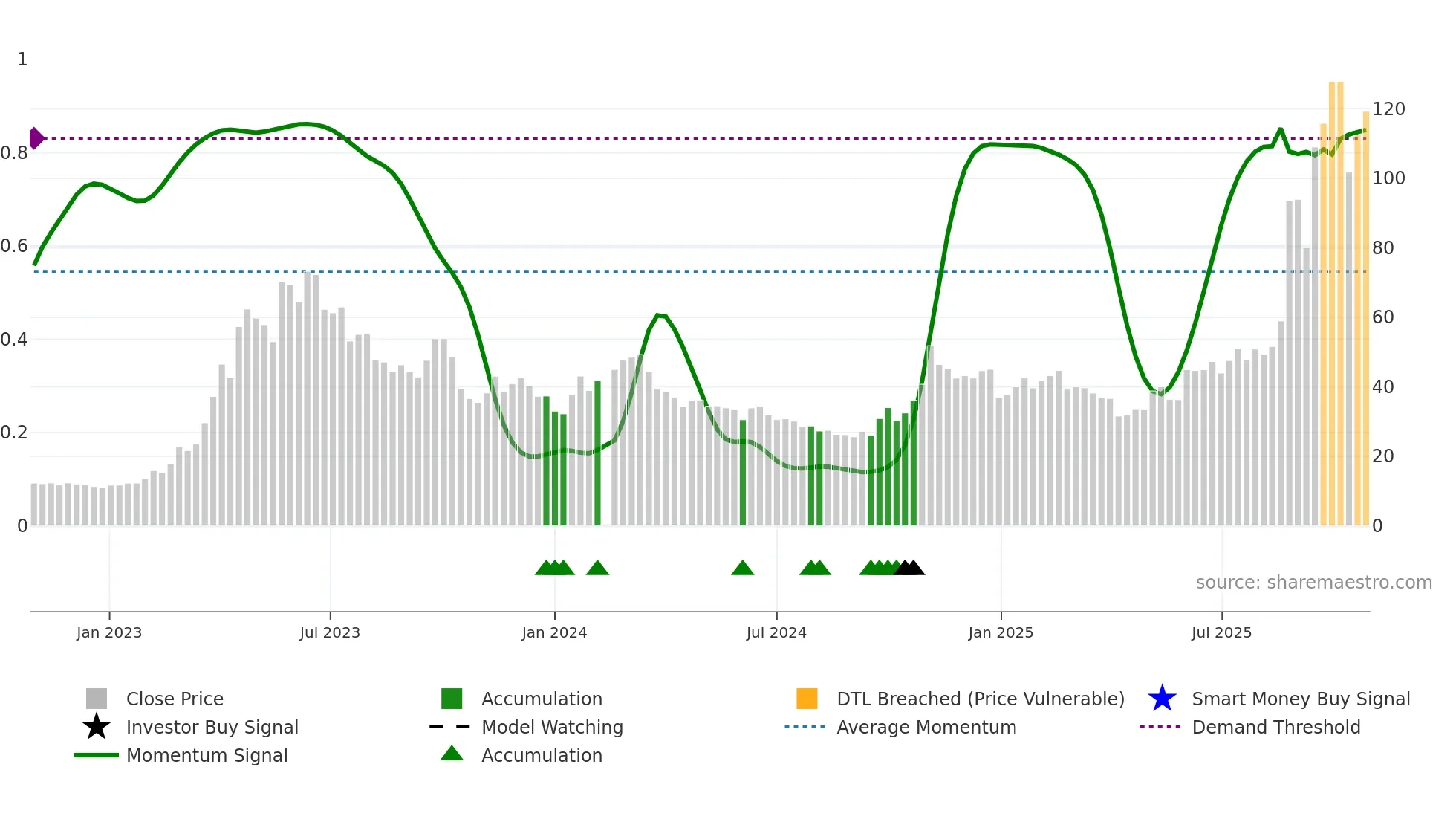 603083 weekly Smart Money chart