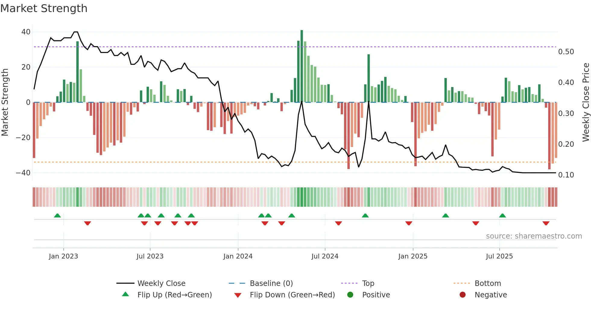 1668 weekly Market Strength chart