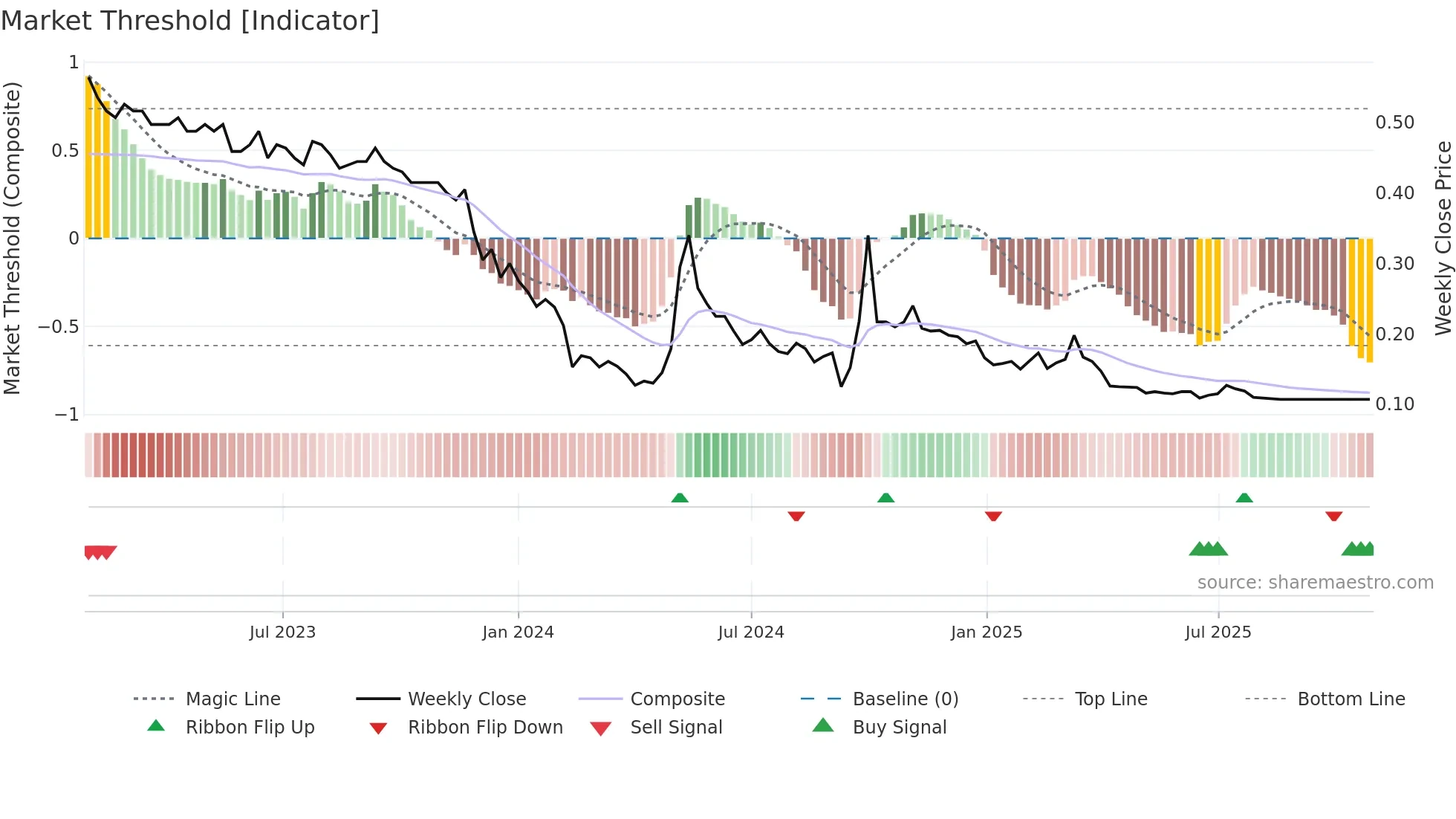 1668 weekly Market Threshold chart