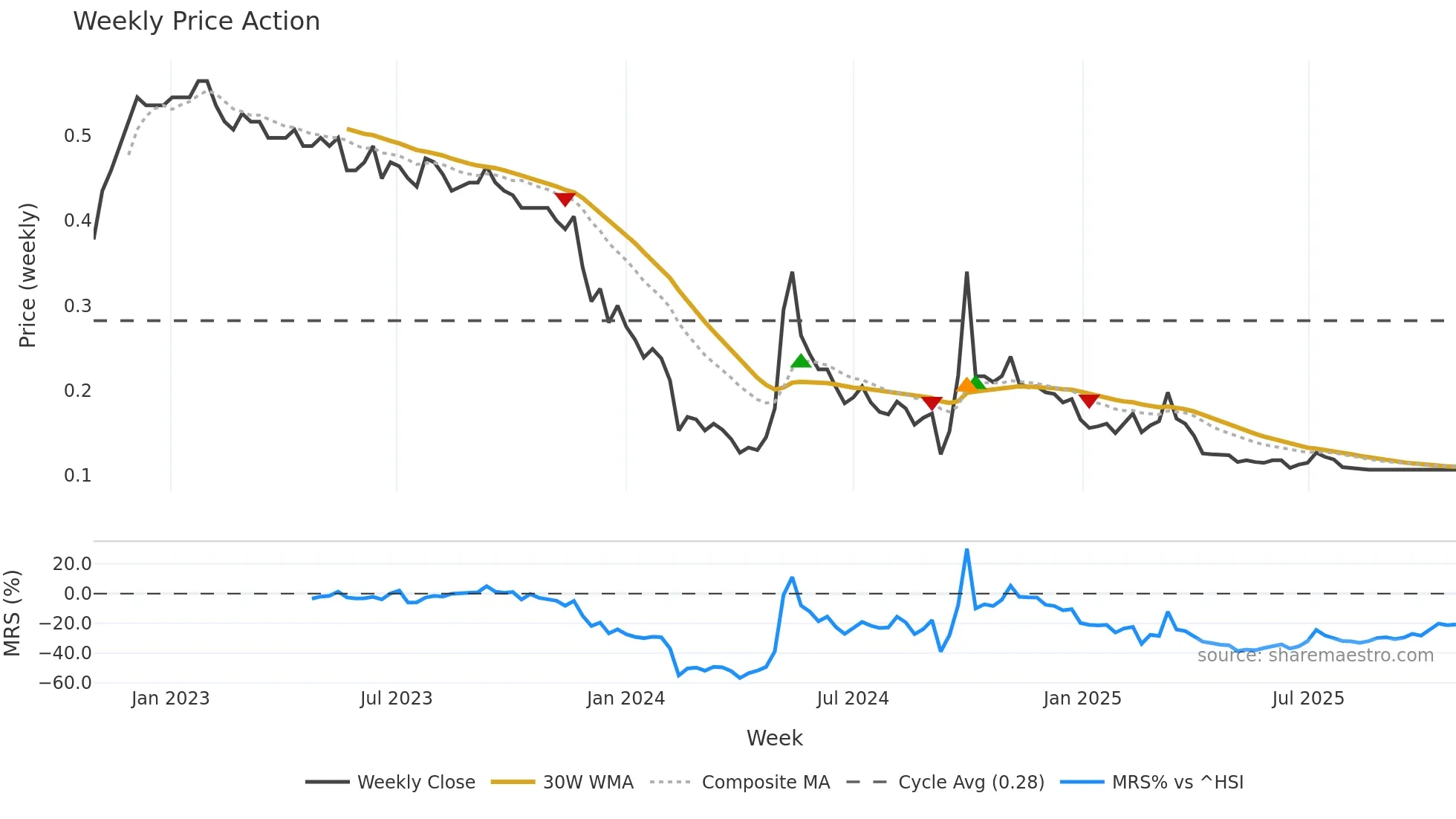 1668 weekly Price Action chart, closing 2025-10-27