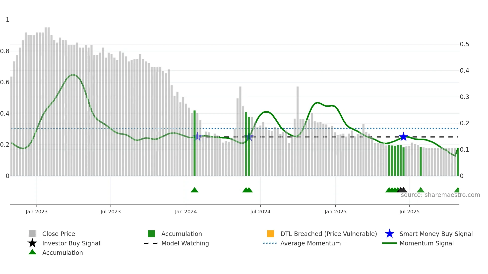 1668 weekly Smart Money chart
