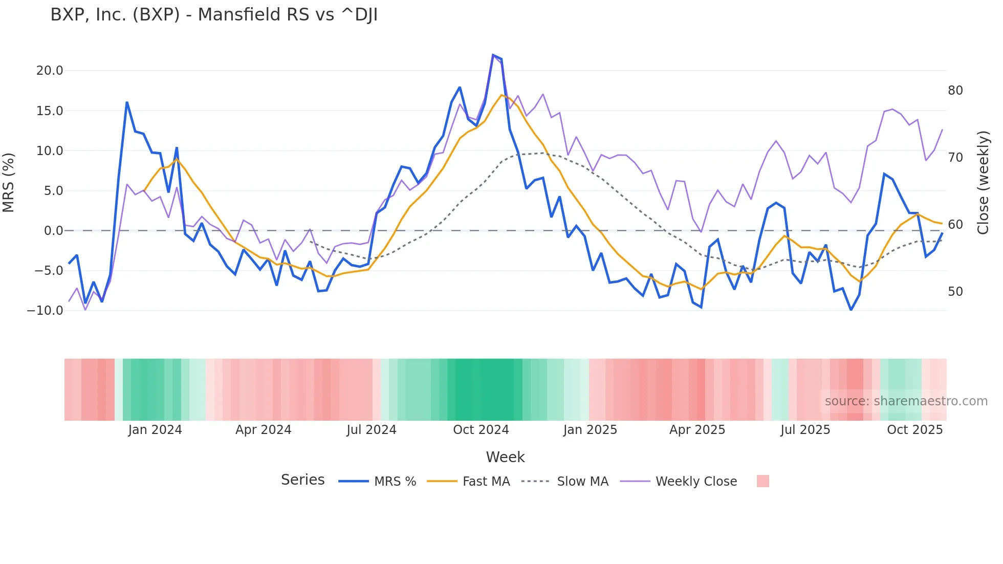 BXP Mansfield Relative Strength chart