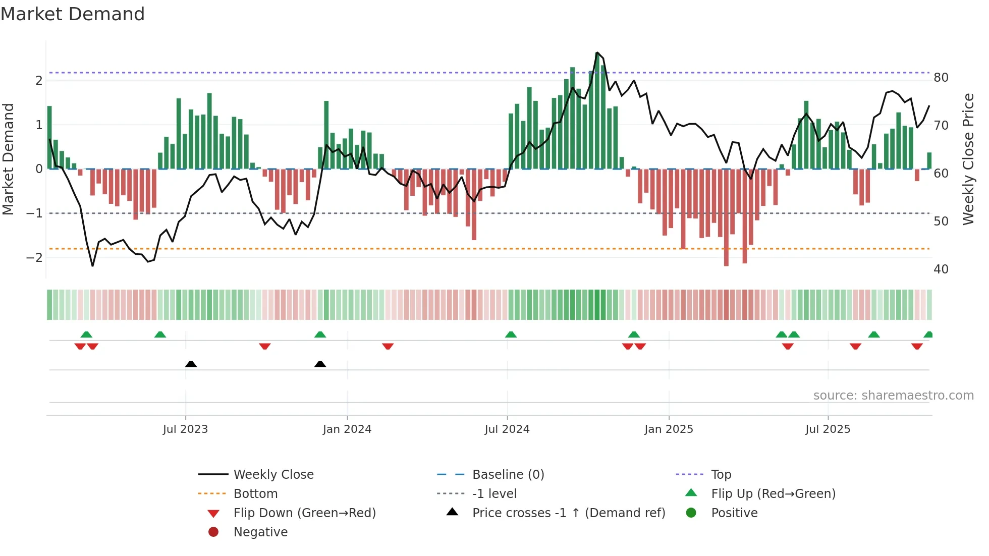 BXP weekly Market Demand chart