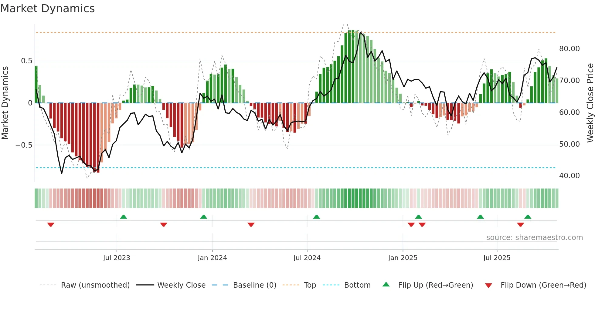 BXP weekly Market Dynamics chart