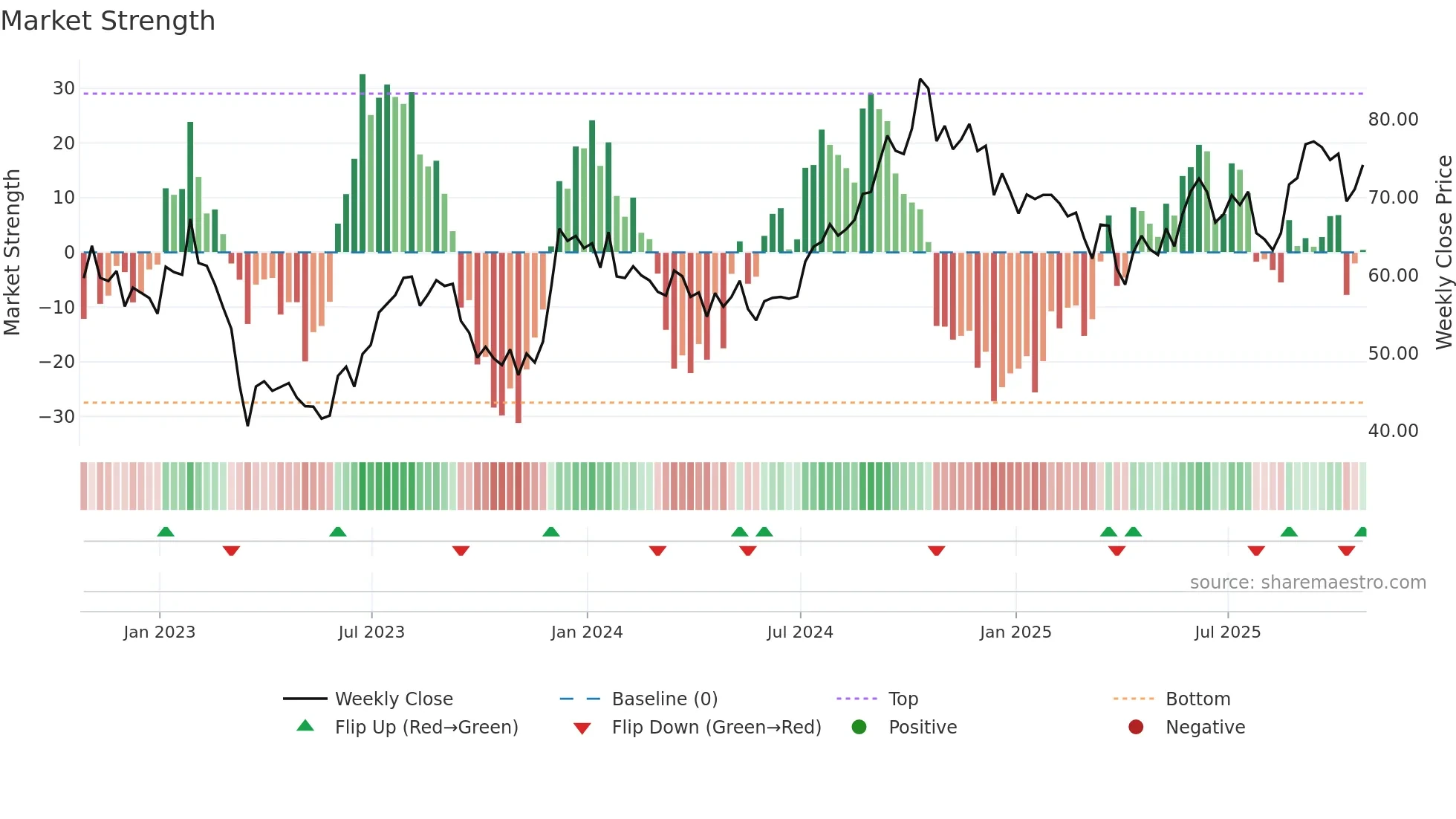 BXP weekly Market Strength chart