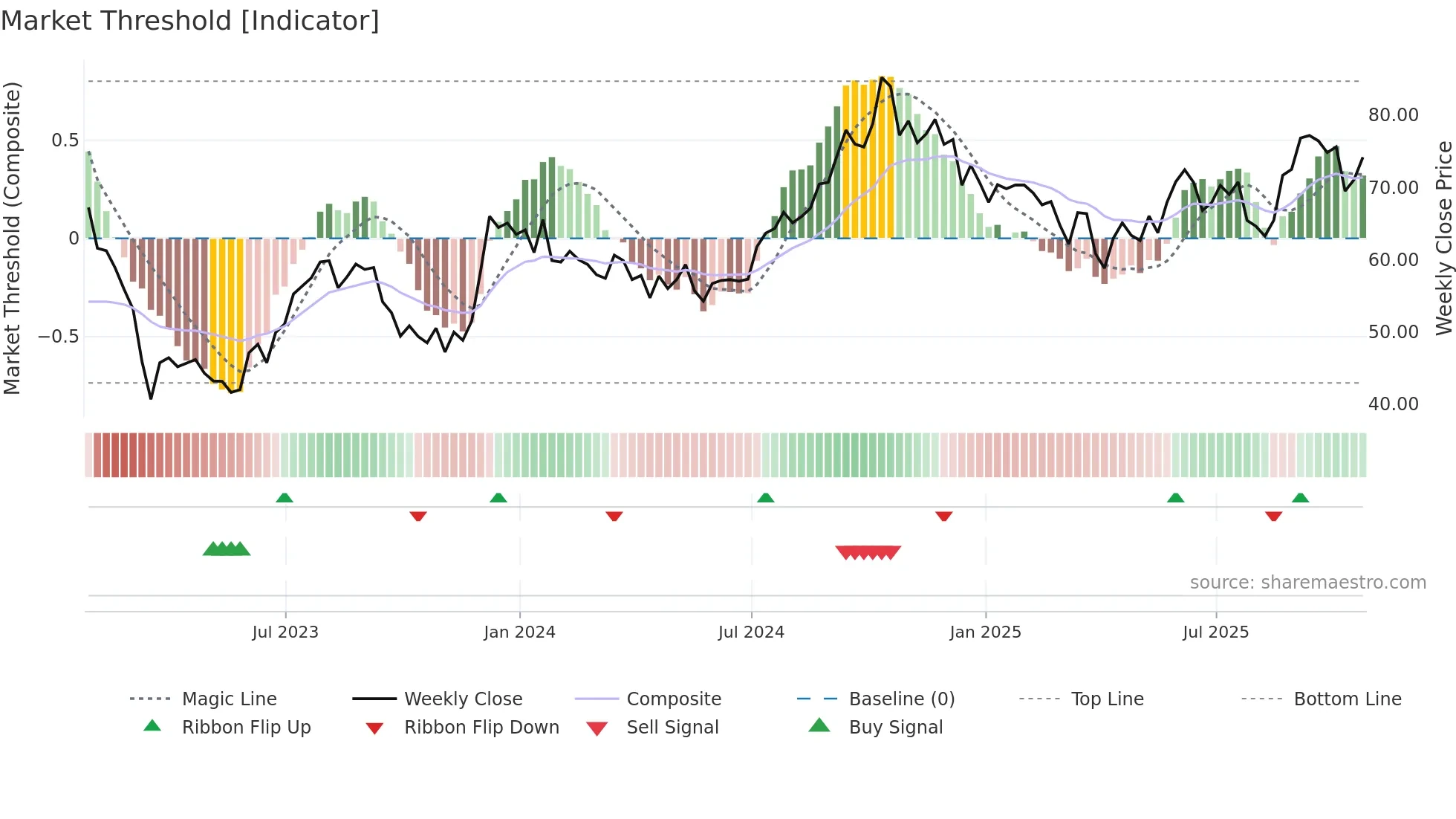 BXP weekly Market Threshold chart