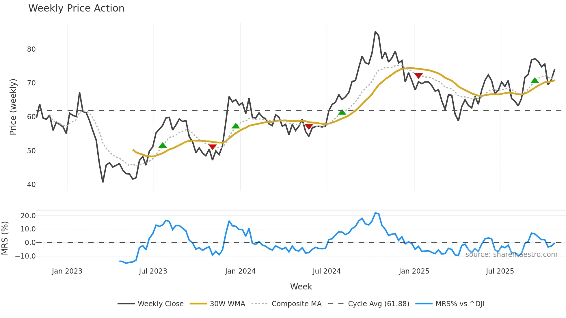 BXP weekly Price Action chart, closing 2025-10-24