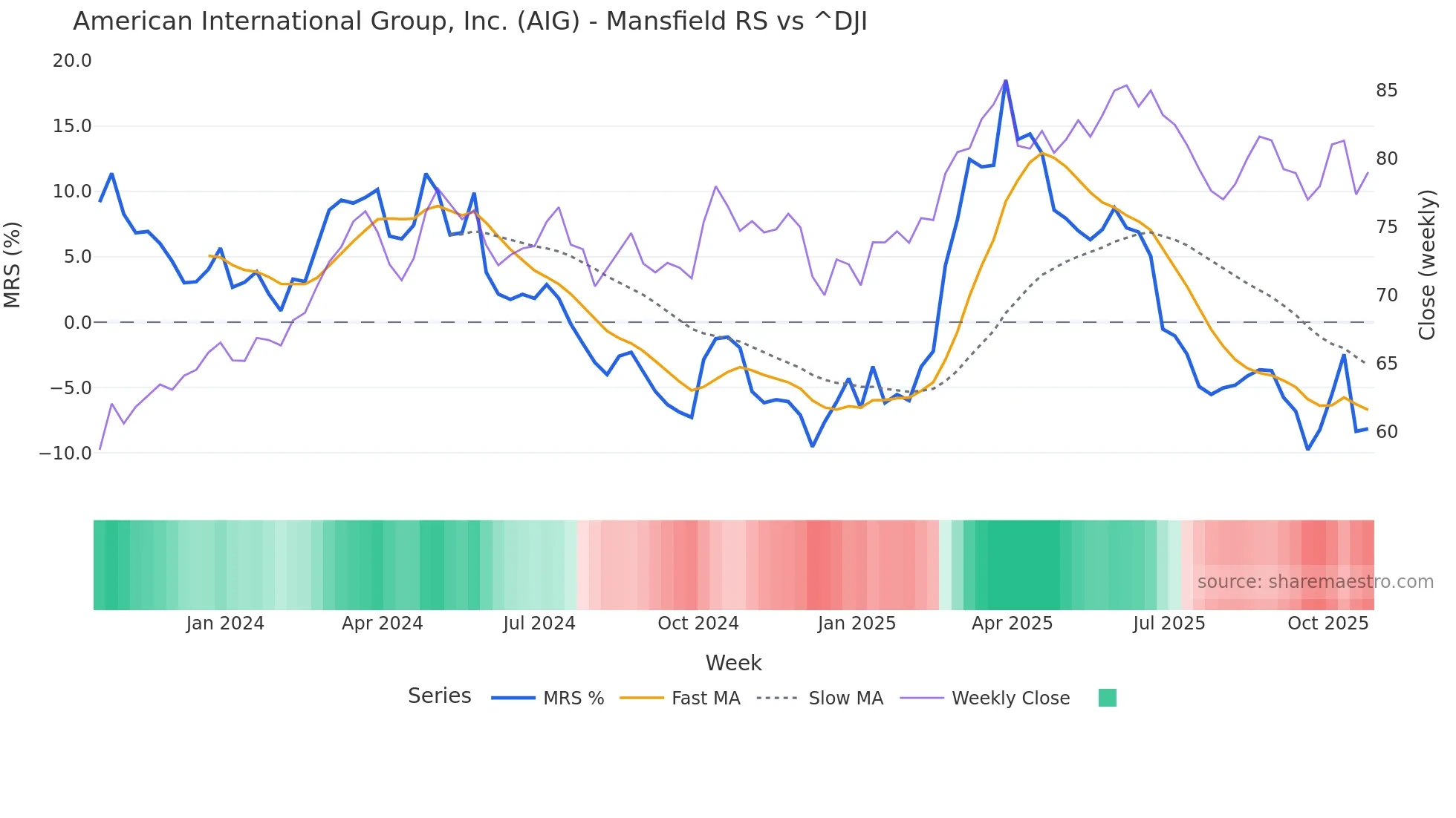AIG Mansfield Relative Strength chart