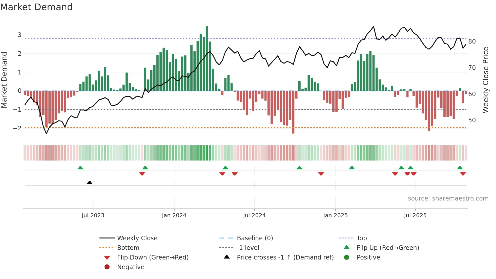 AIG weekly Market Demand chart