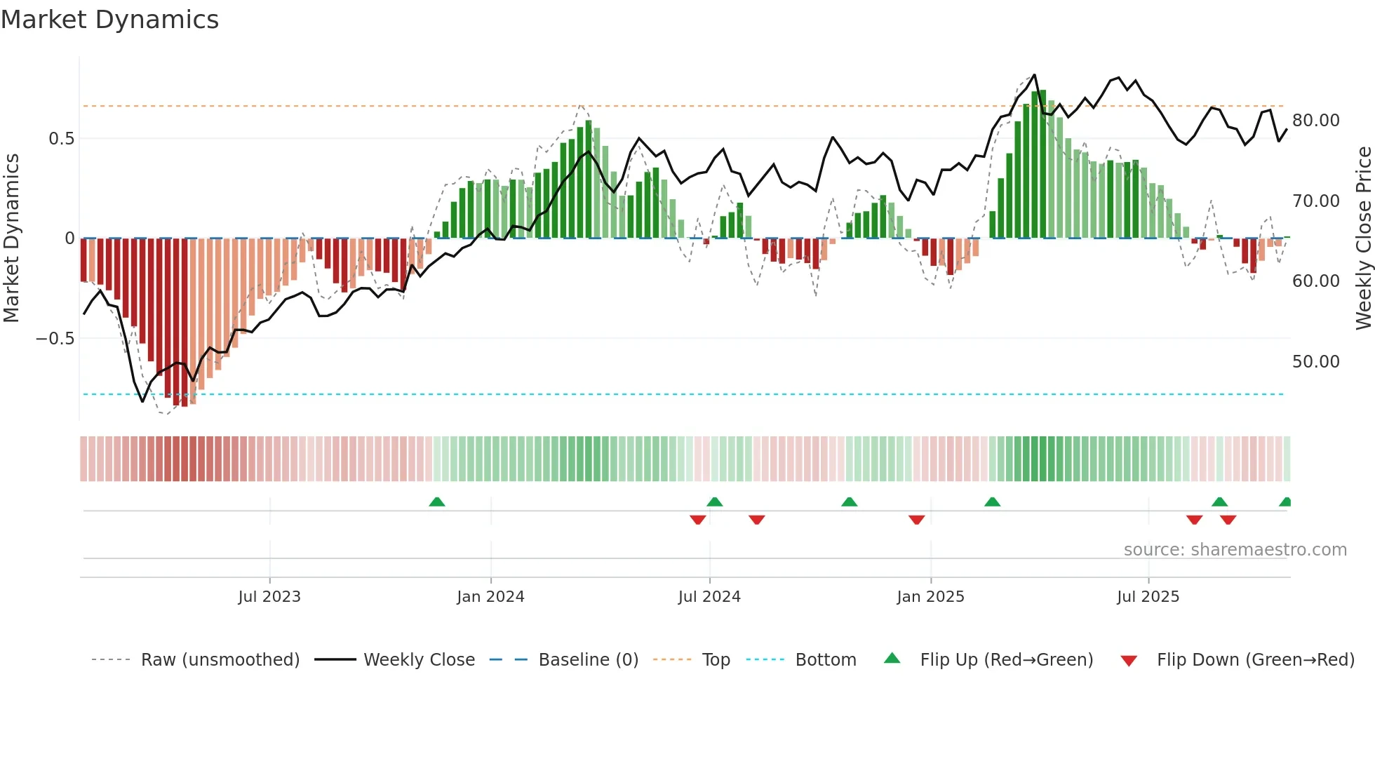 AIG weekly Market Dynamics chart
