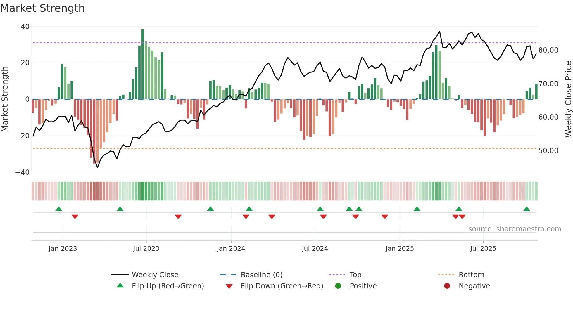 AIG weekly Market Strength chart