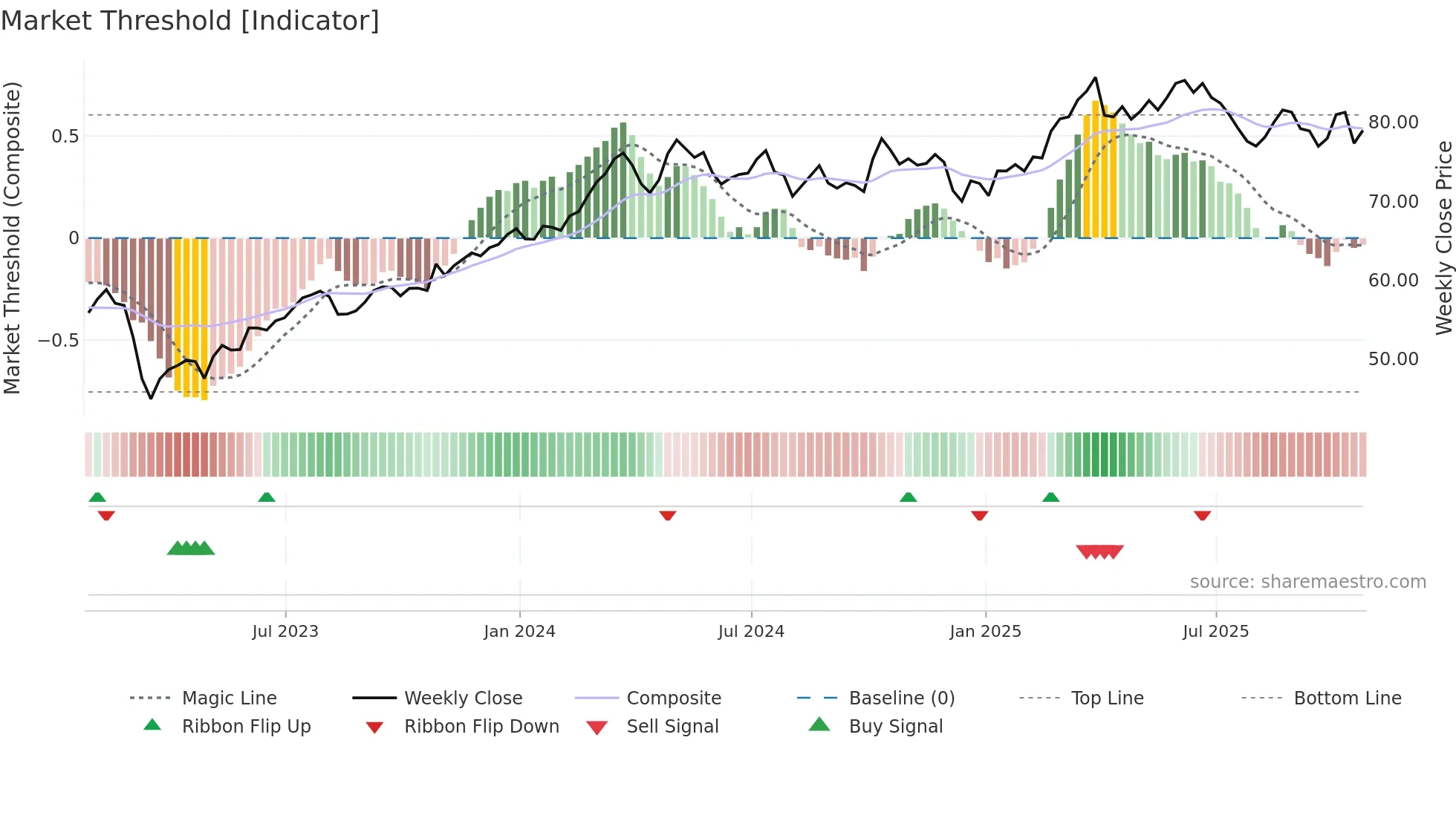 AIG weekly Market Threshold chart