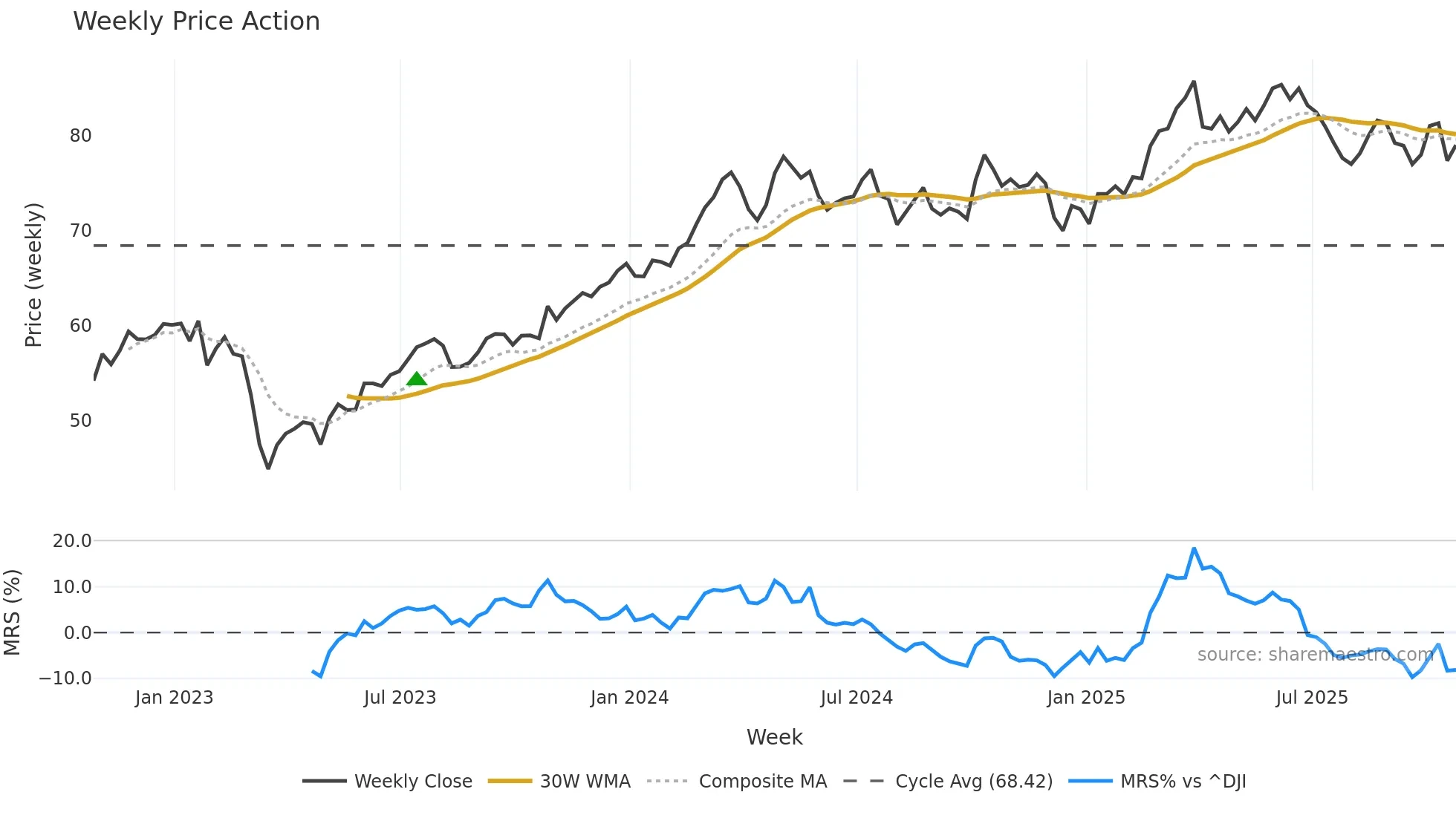 AIG weekly Price Action chart, closing 2025-10-24