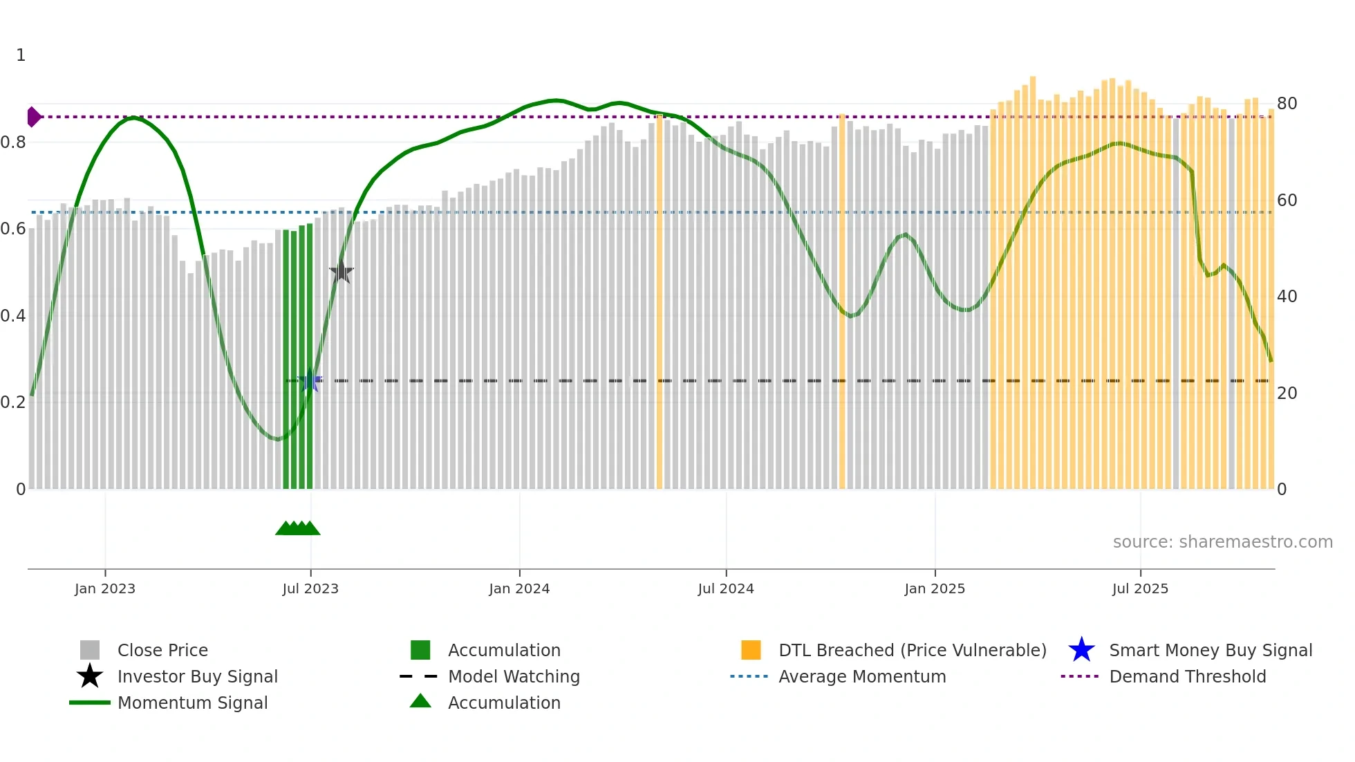 AIG weekly Smart Money chart