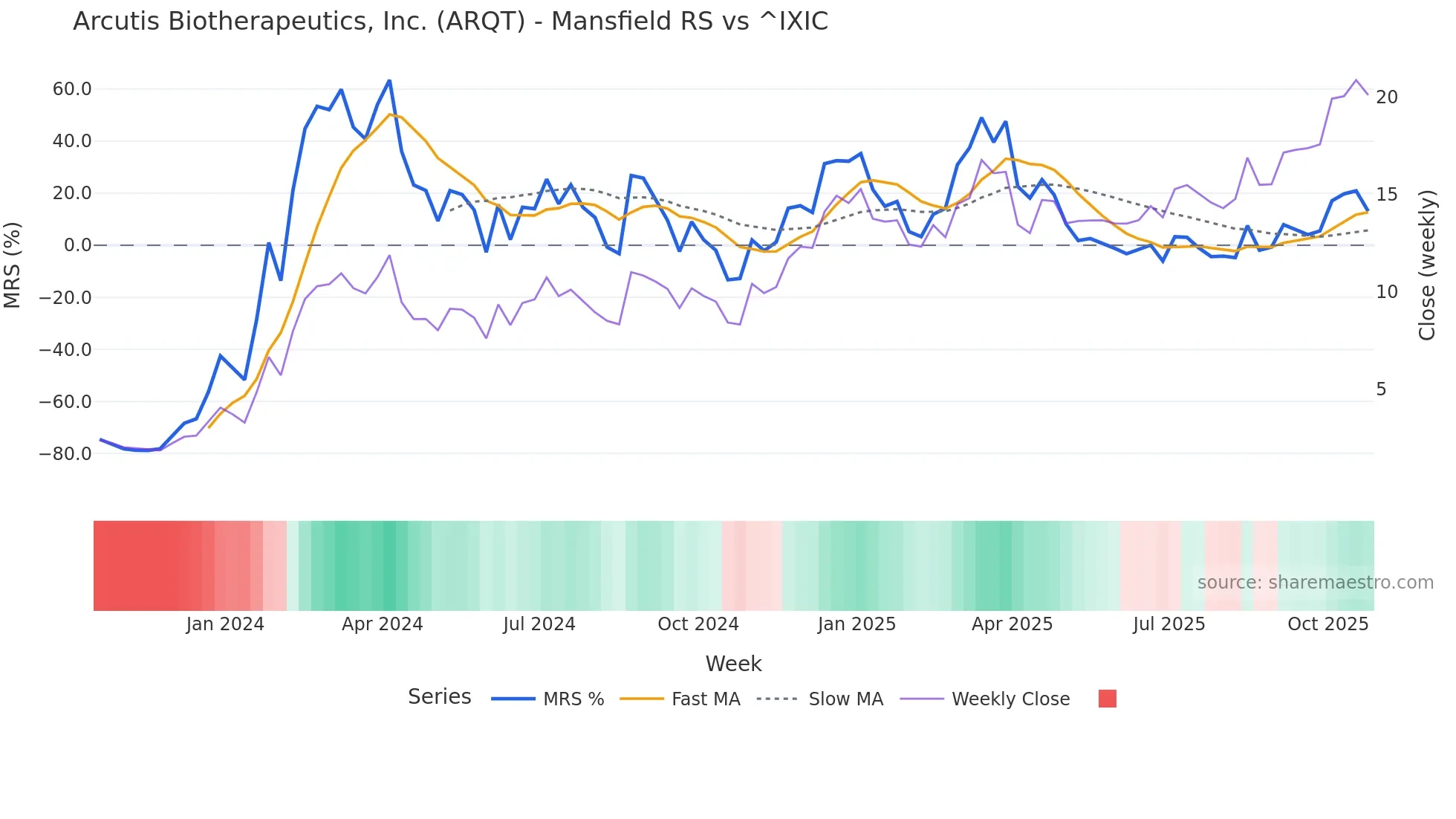 ARQT Mansfield Relative Strength chart