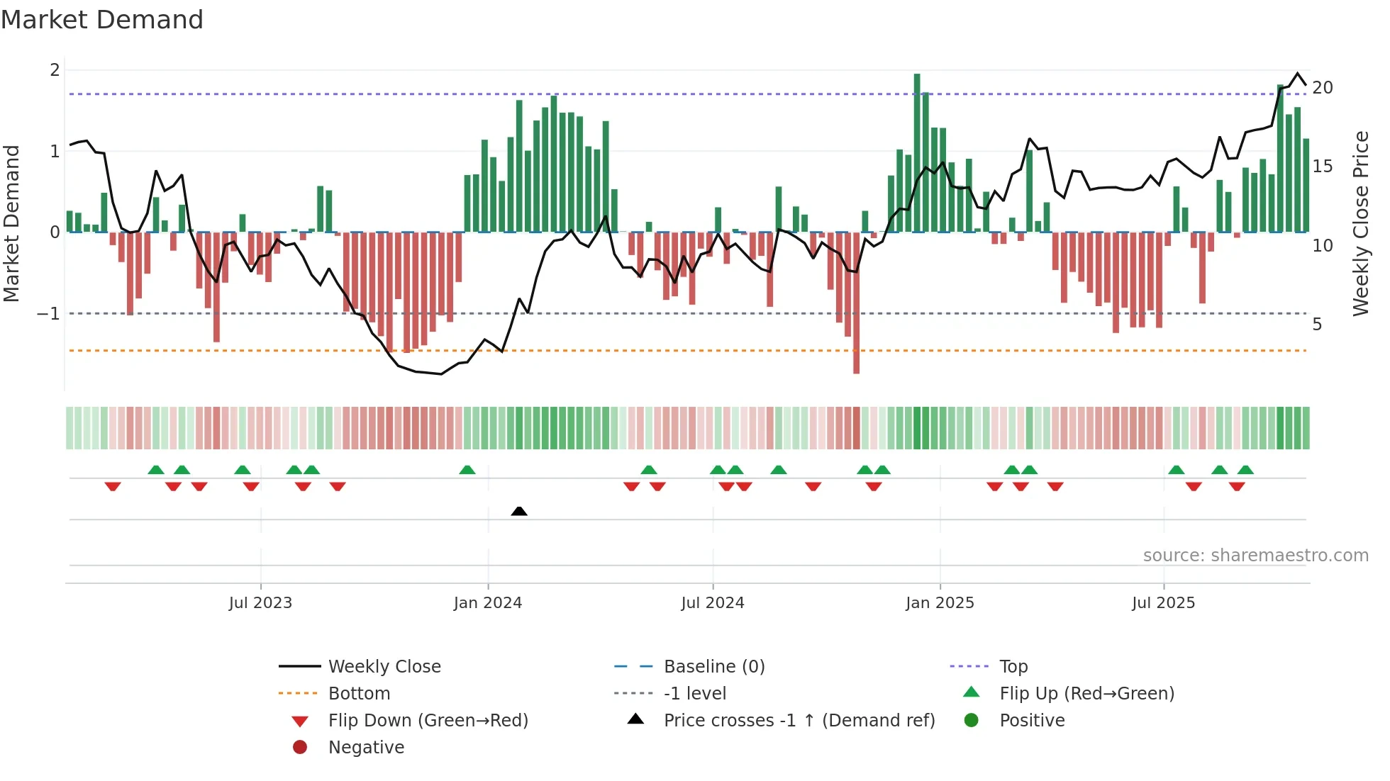 ARQT weekly Market Demand chart