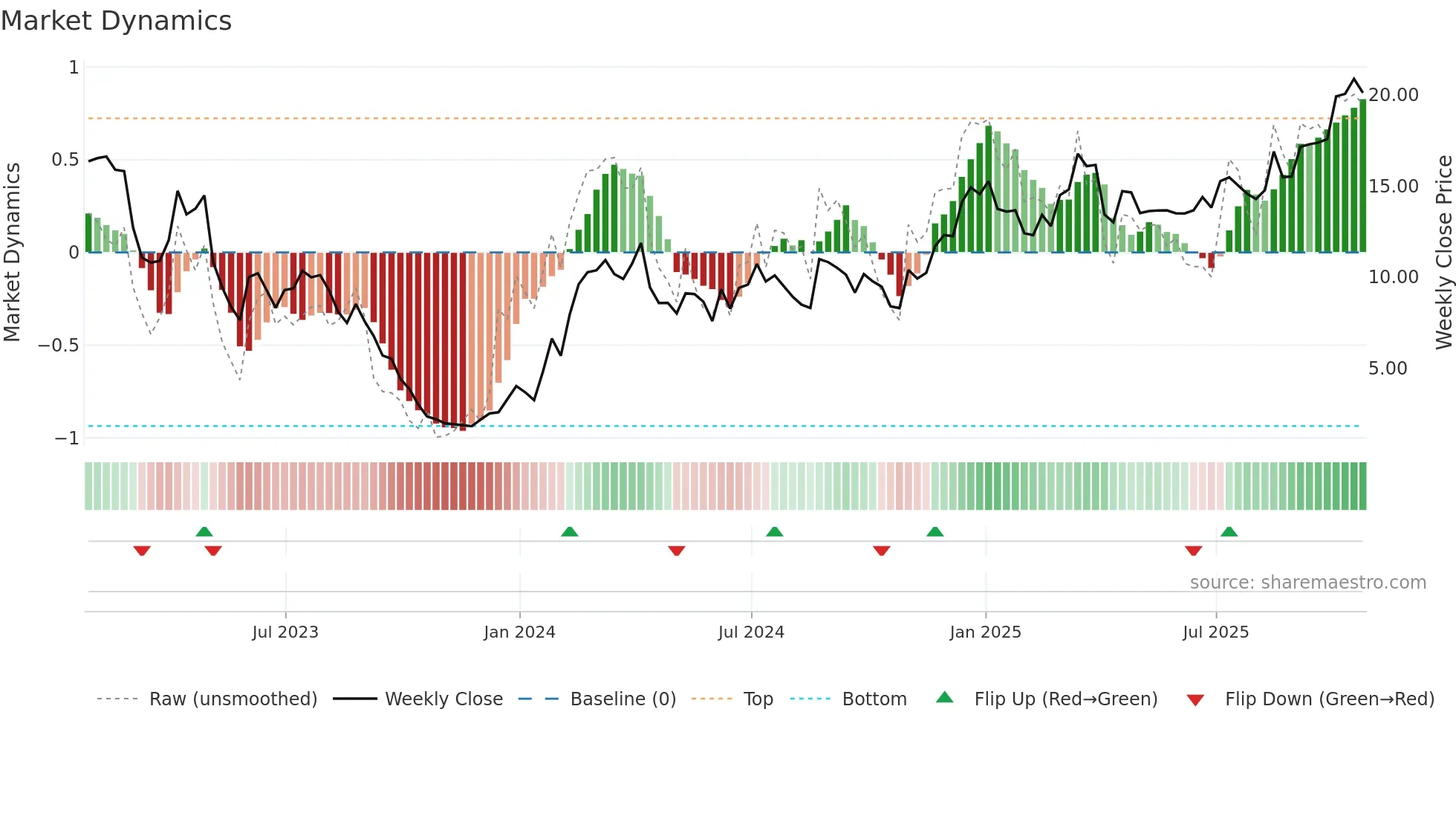 ARQT weekly Market Dynamics chart