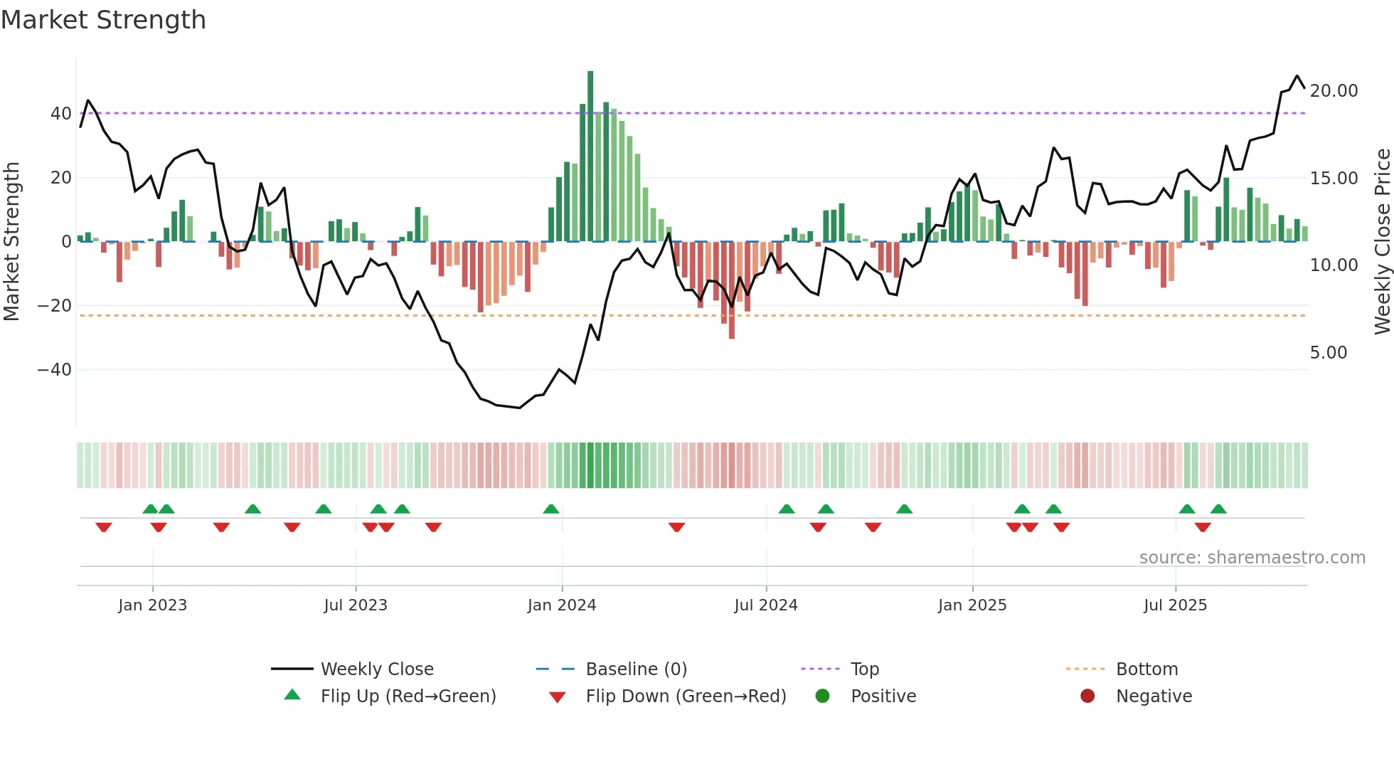 ARQT weekly Market Strength chart
