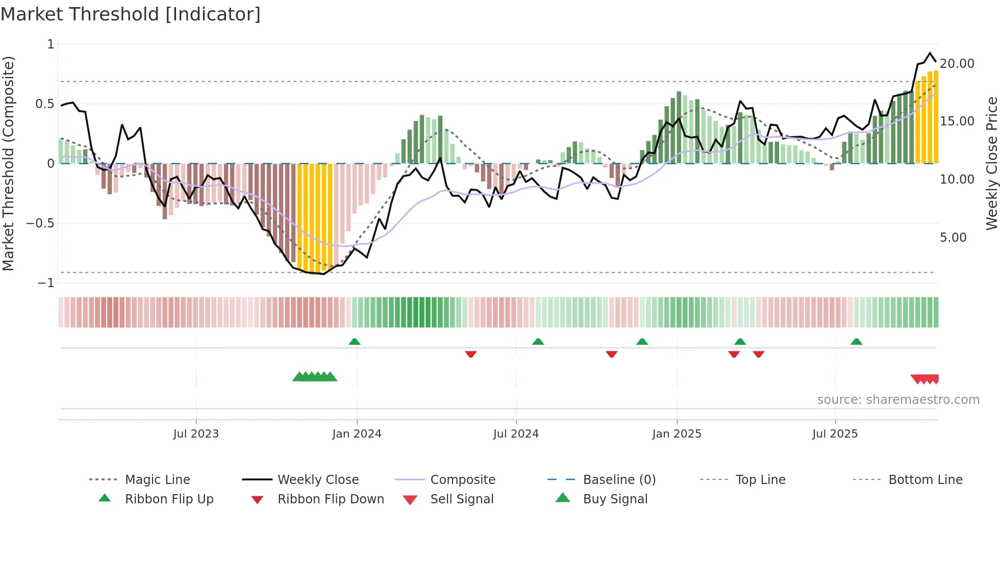 ARQT weekly Market Threshold chart