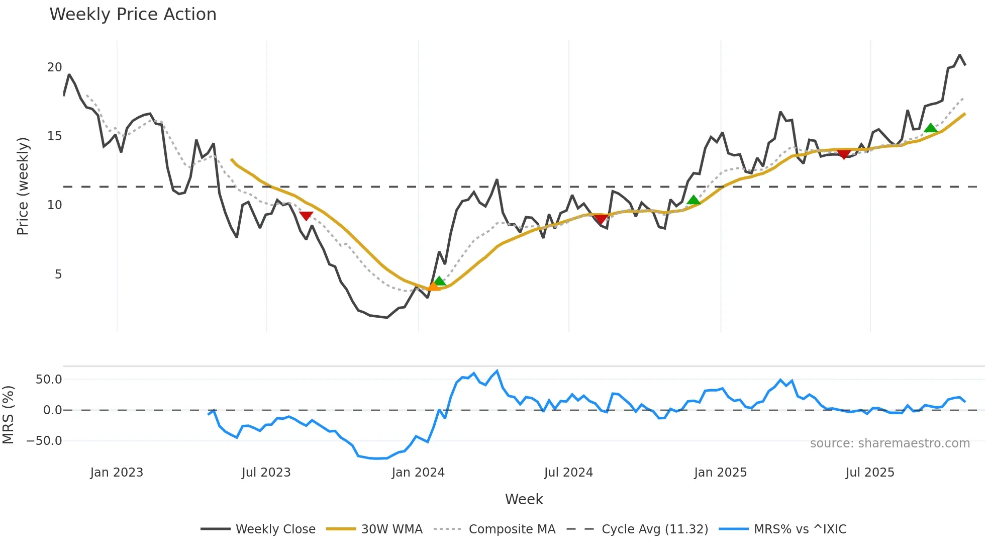 ARQT weekly Price Action chart, closing 2025-10-24
