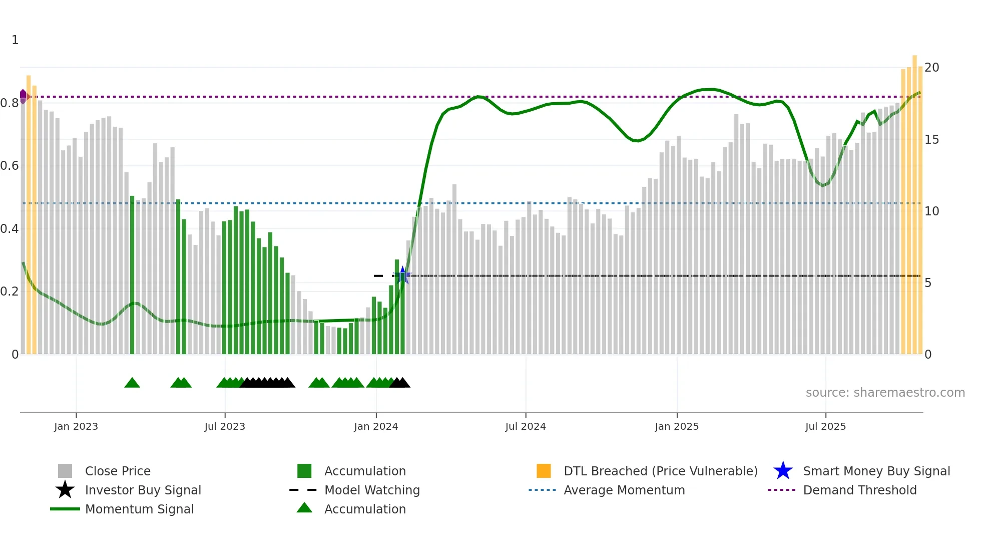 ARQT weekly Smart Money chart