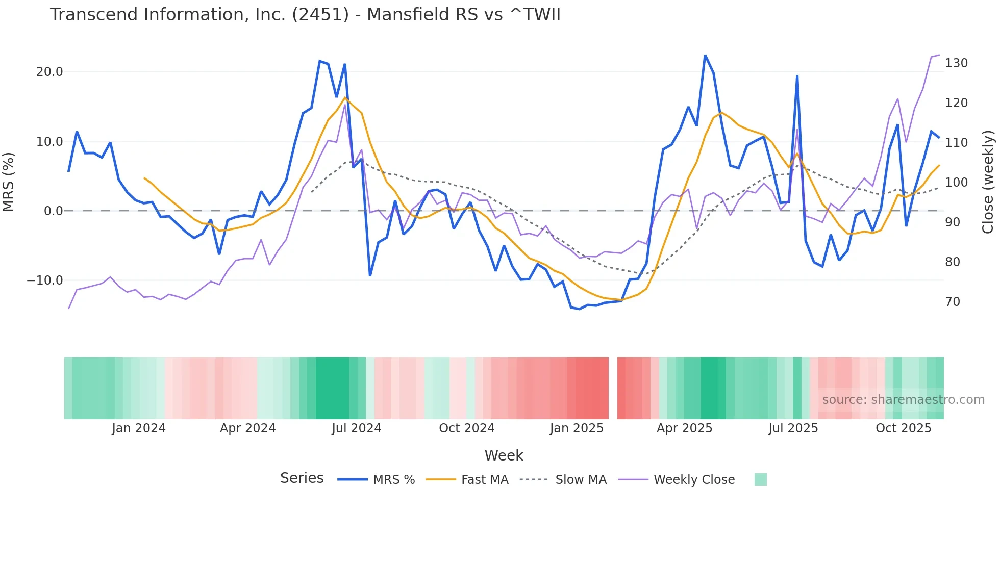 2451 Mansfield Relative Strength chart