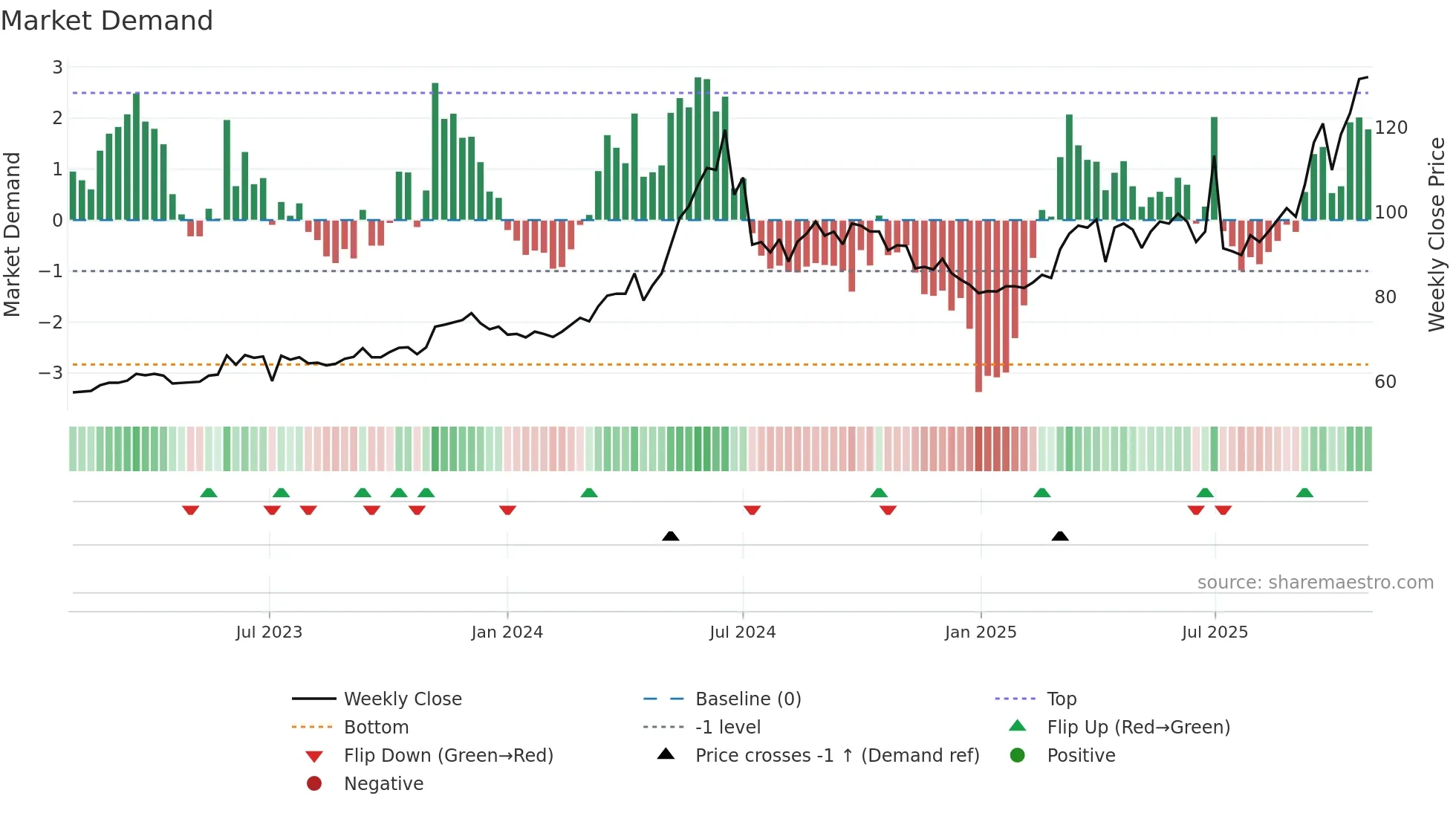 2451 weekly Market Demand chart