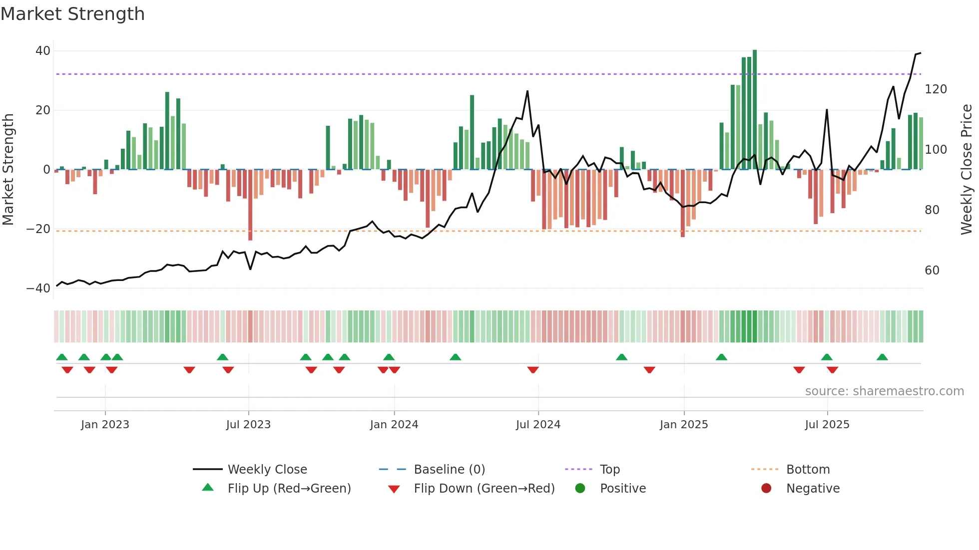2451 weekly Market Strength chart