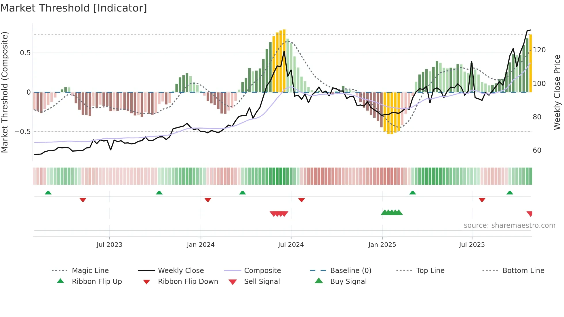 2451 weekly Market Threshold chart