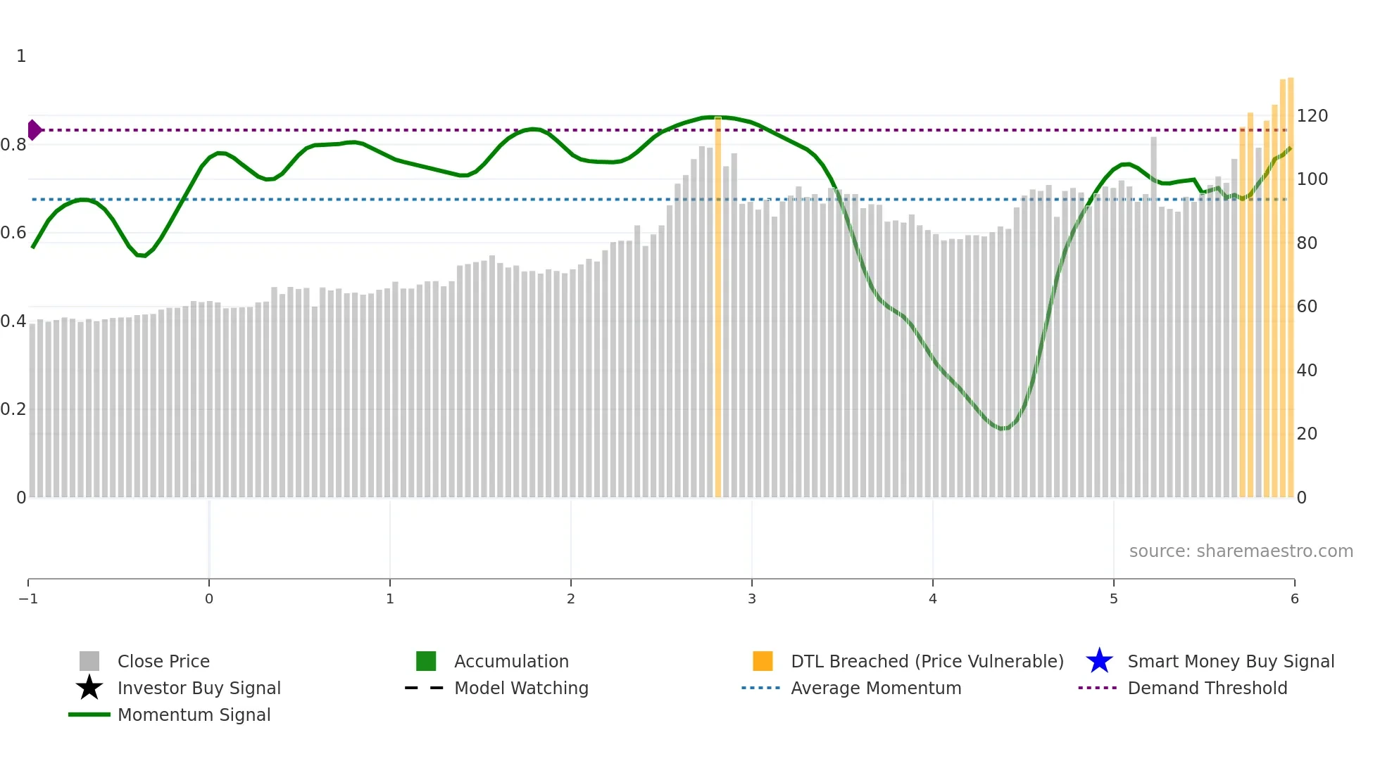2451 weekly Smart Money chart