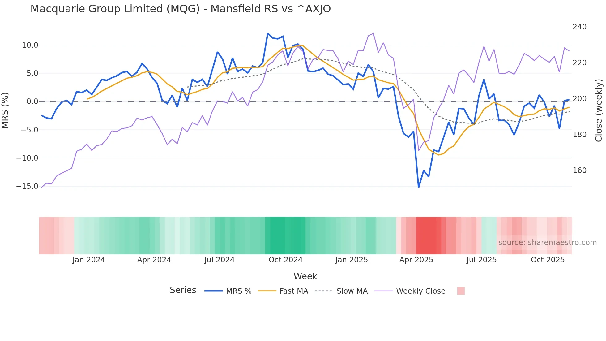 MQG Mansfield Relative Strength chart