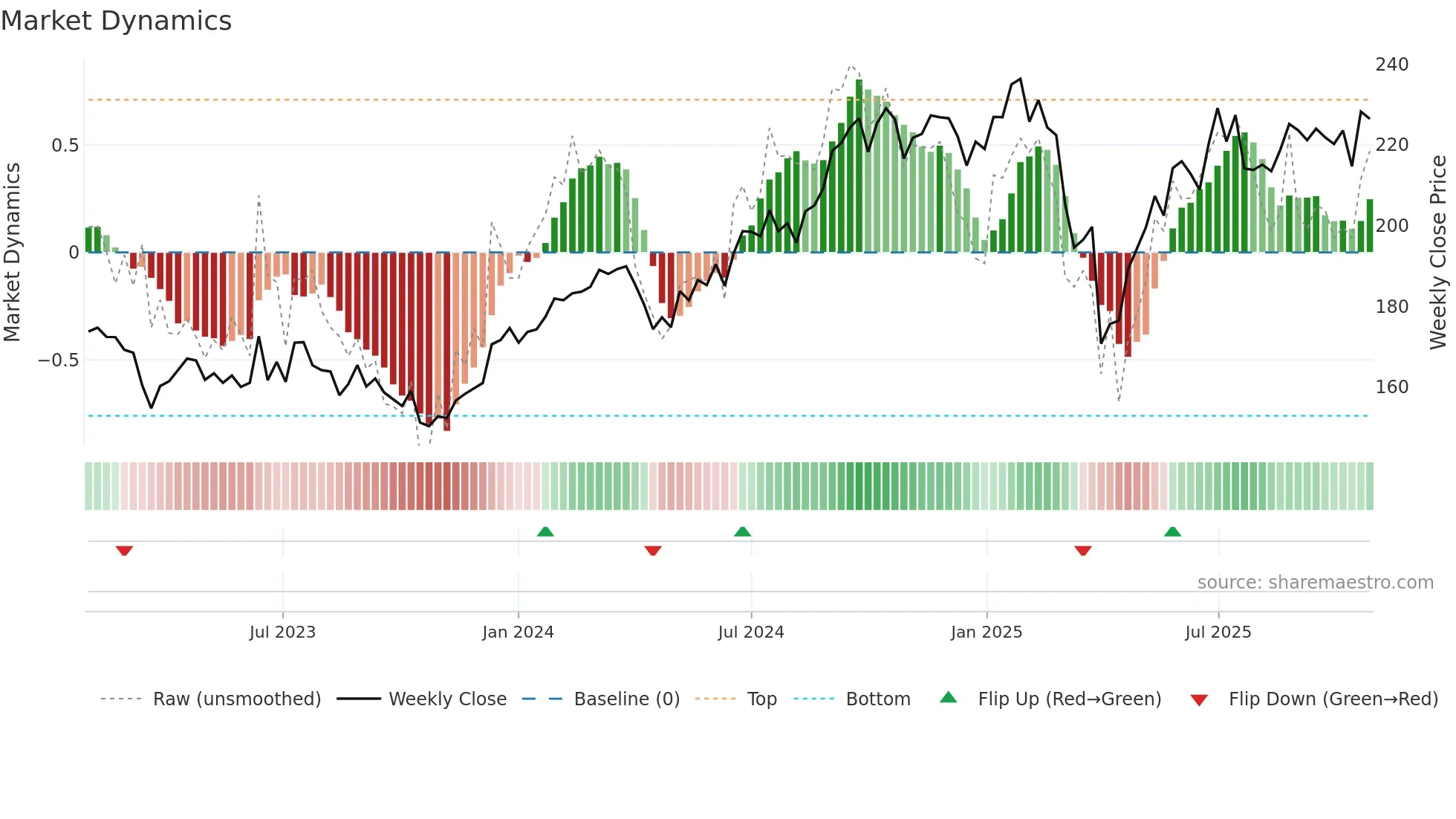 MQG weekly Market Dynamics chart