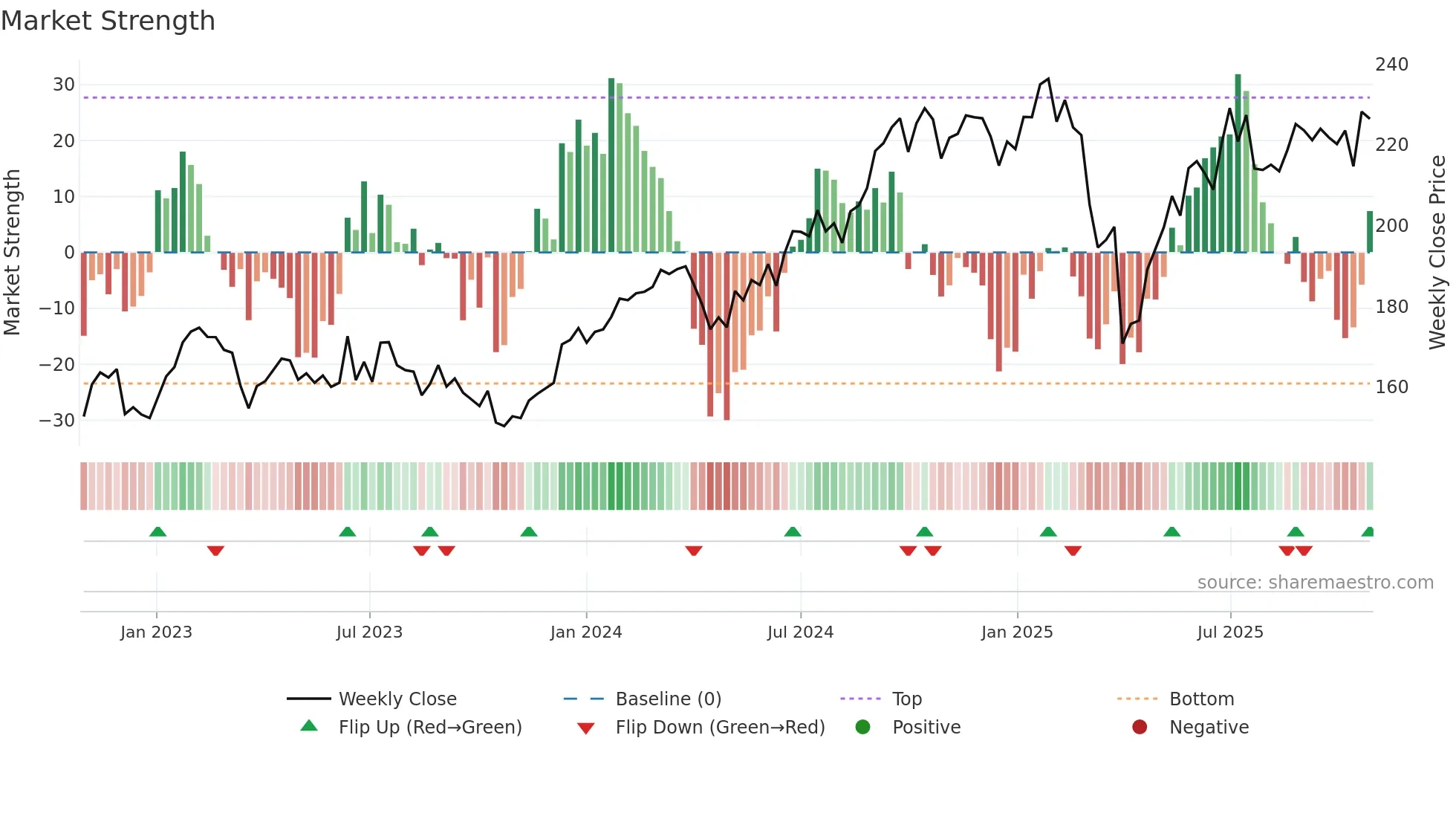 MQG weekly Market Strength chart
