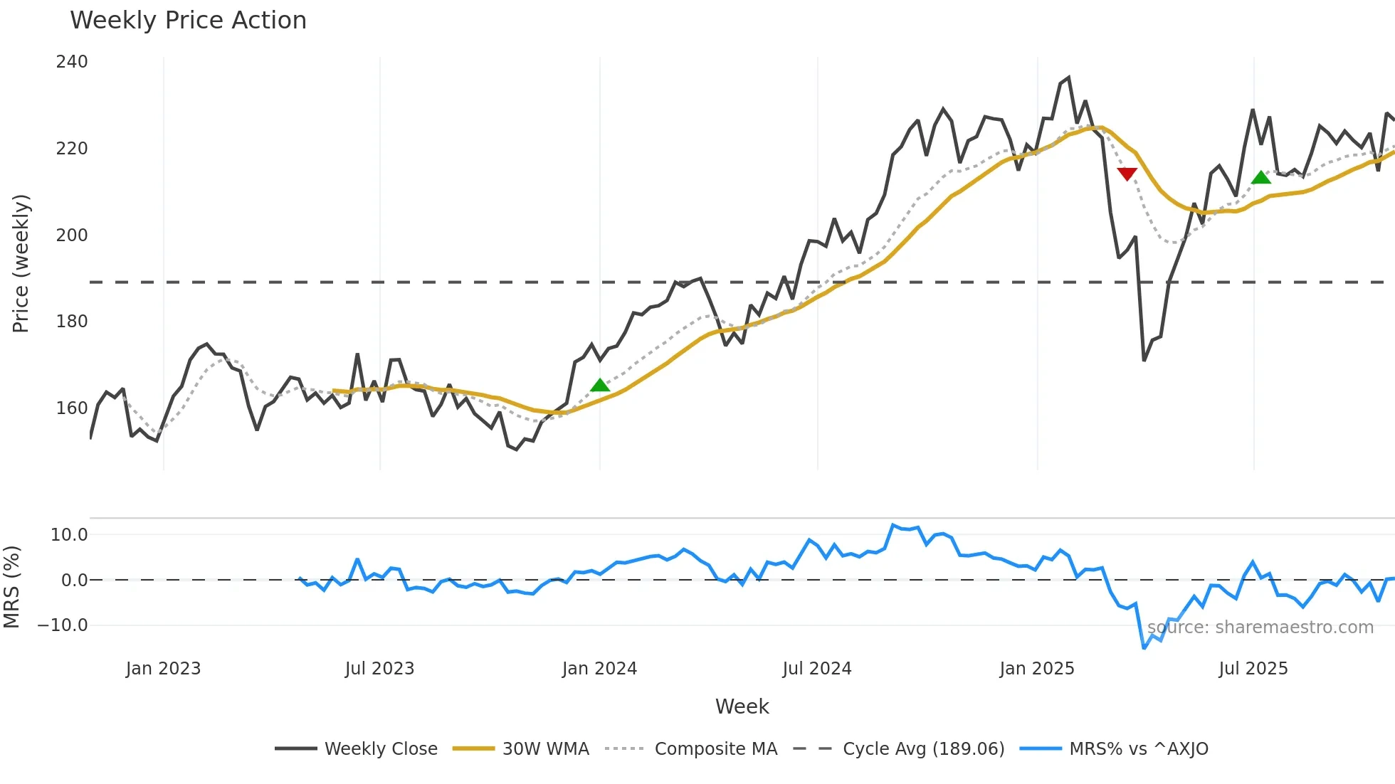 MQG weekly Price Action chart, closing 2025-10-27