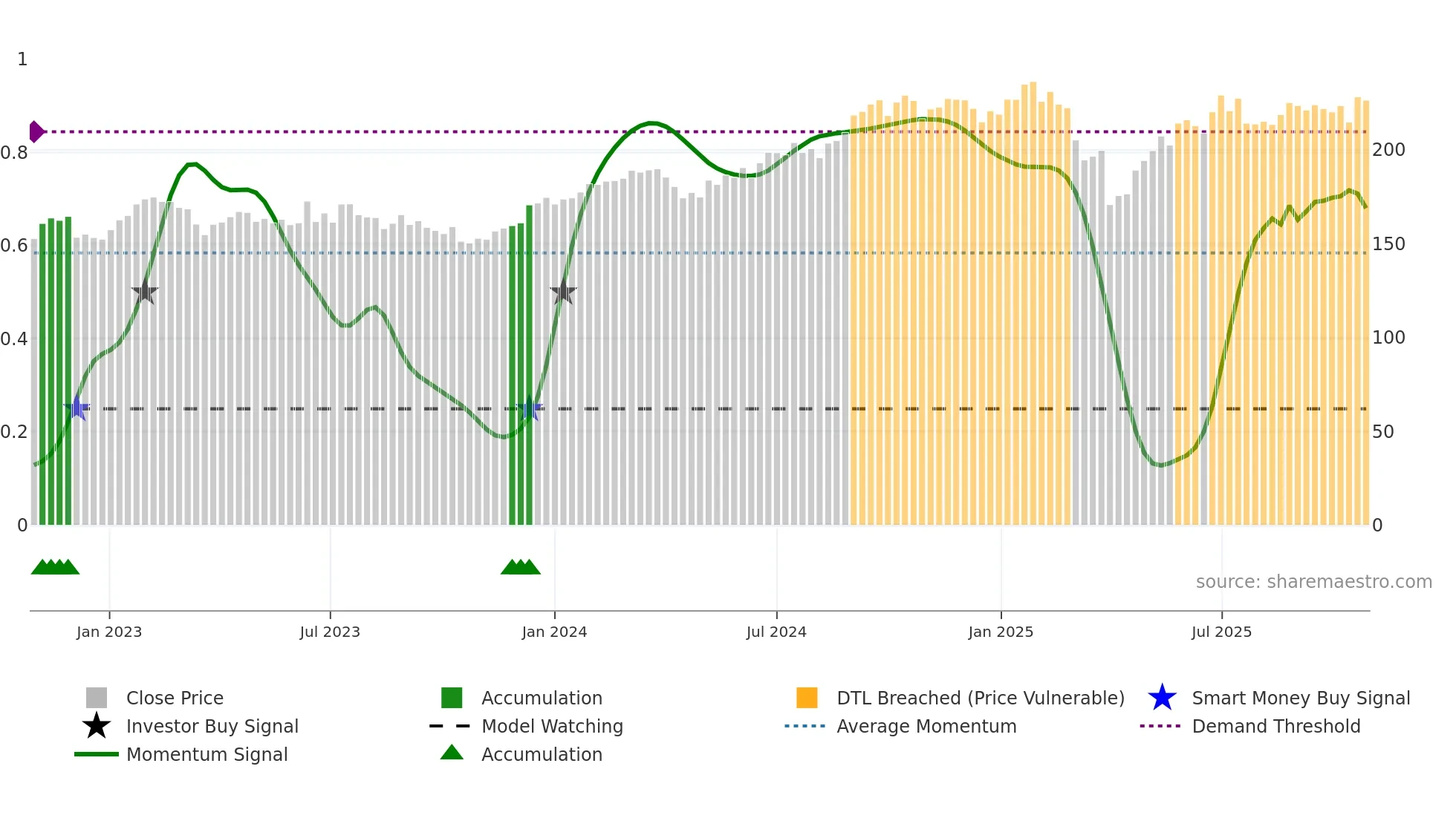 MQG weekly Smart Money chart