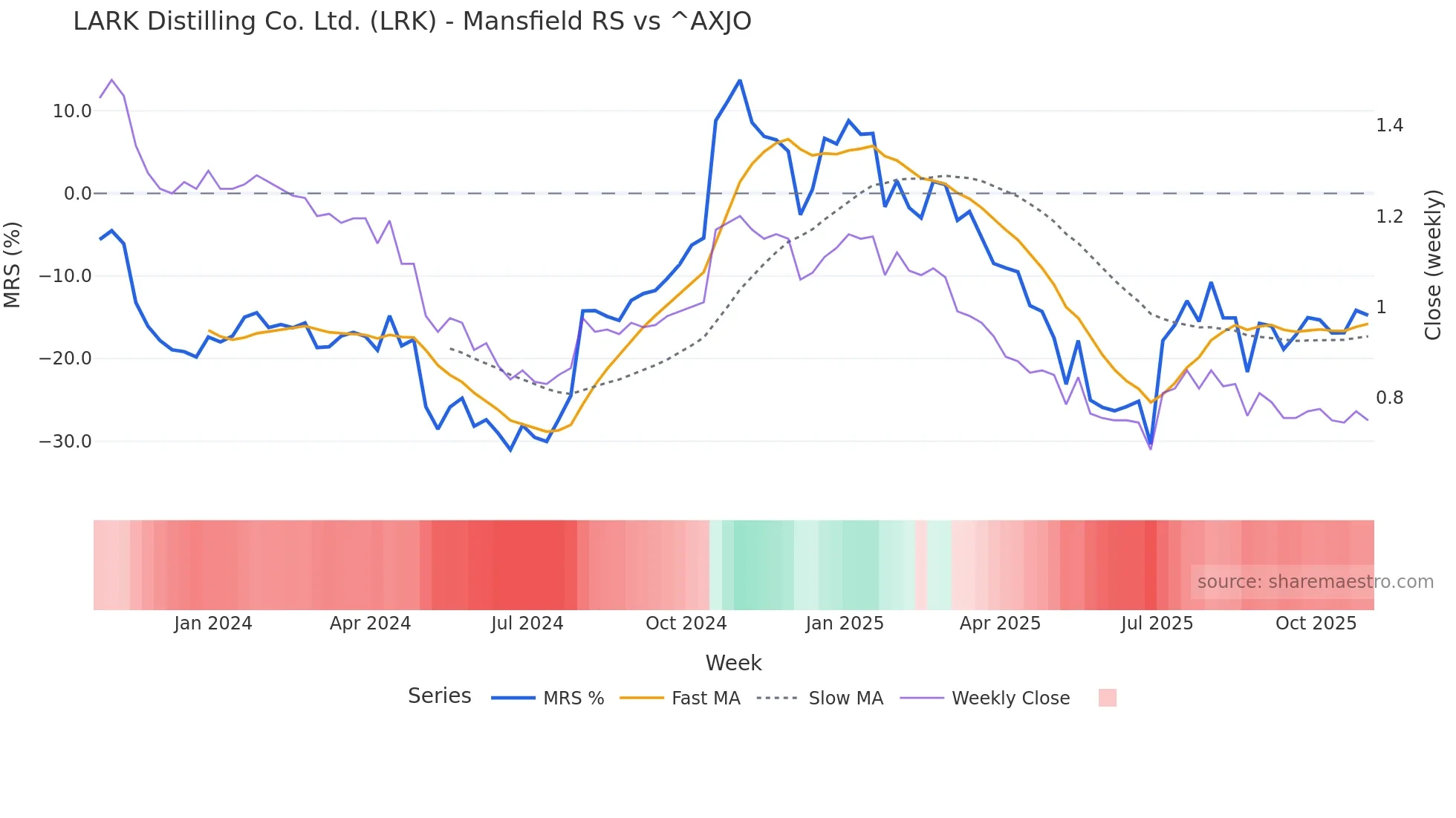 LRK Mansfield Relative Strength chart