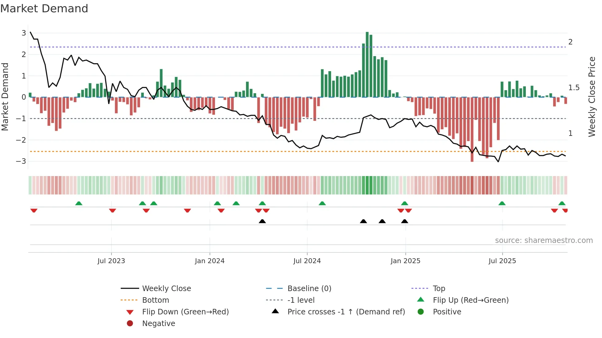 LRK weekly Market Demand chart